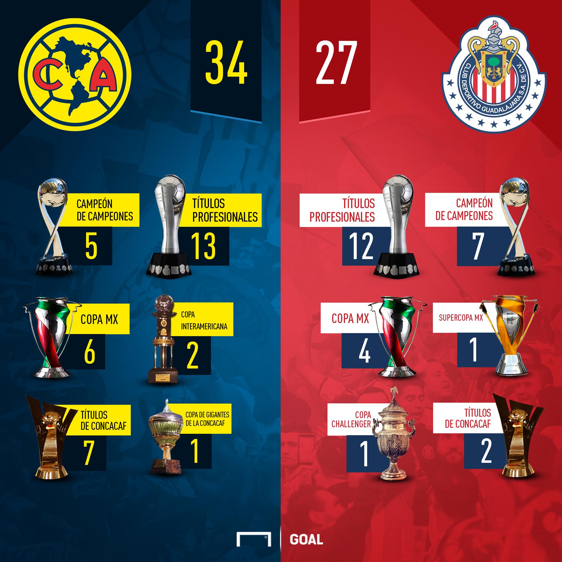¿Quién tiene más Copas América o Chivas