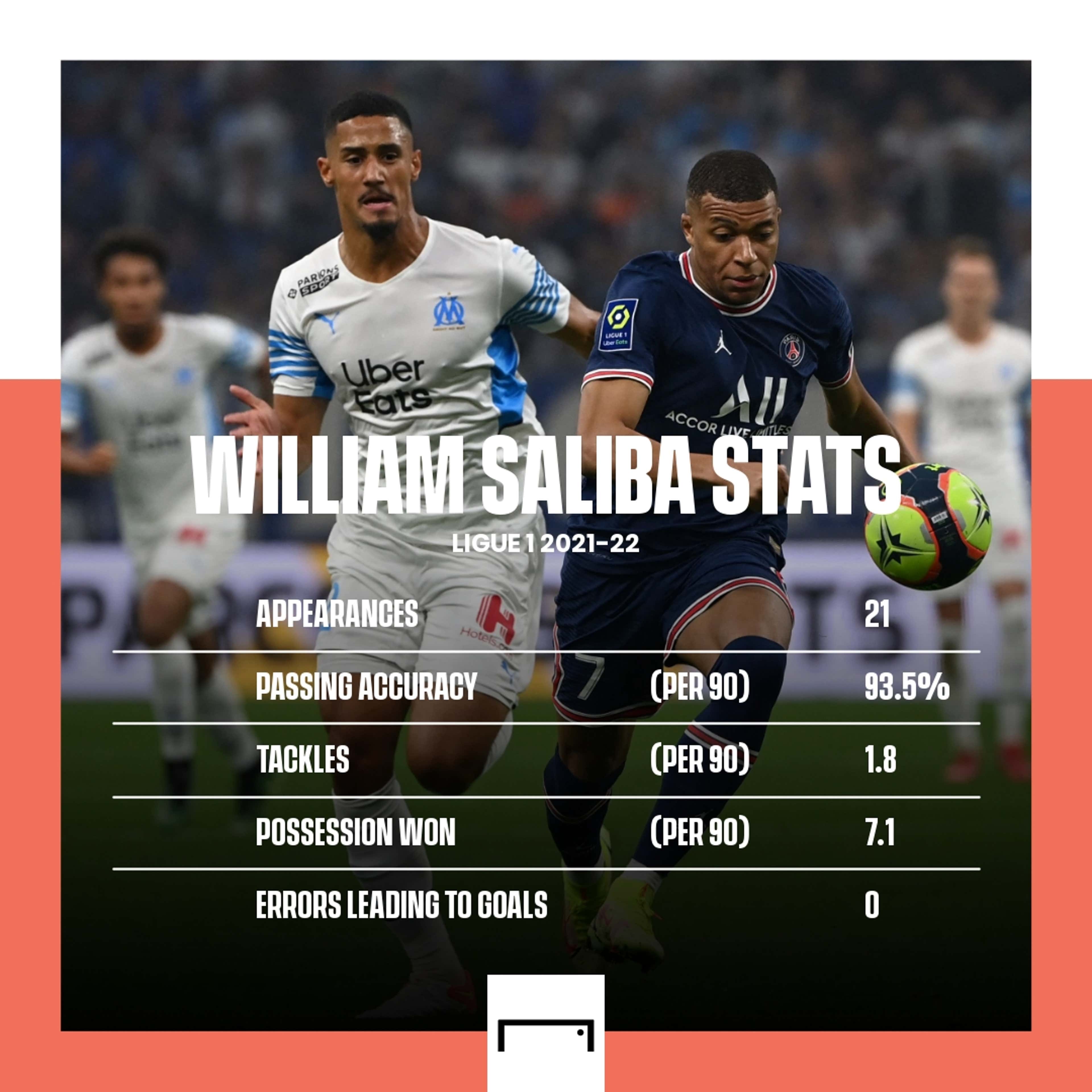 William Saliba Marseille 2021-22 stats GFX