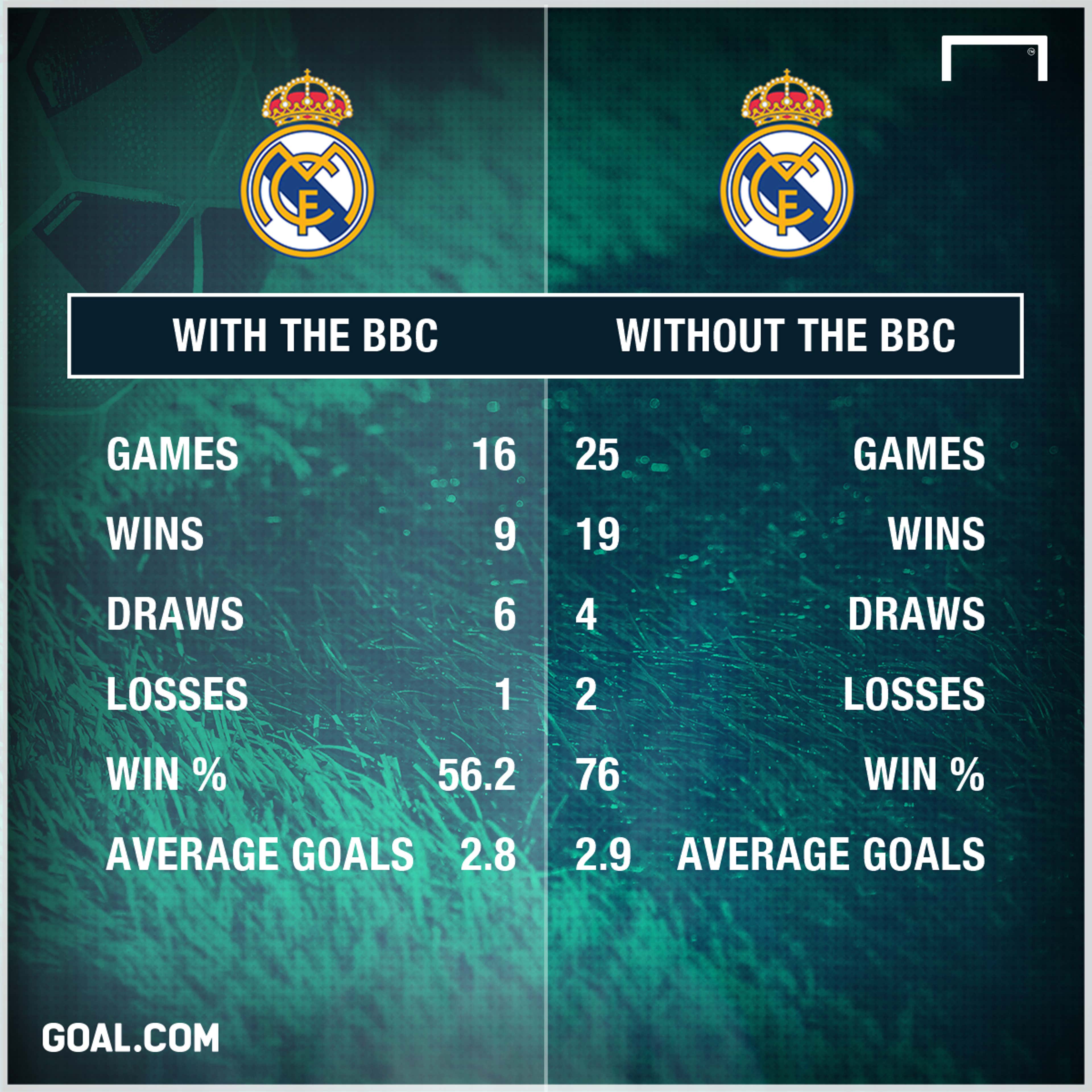 Real Madrid with and without BBC