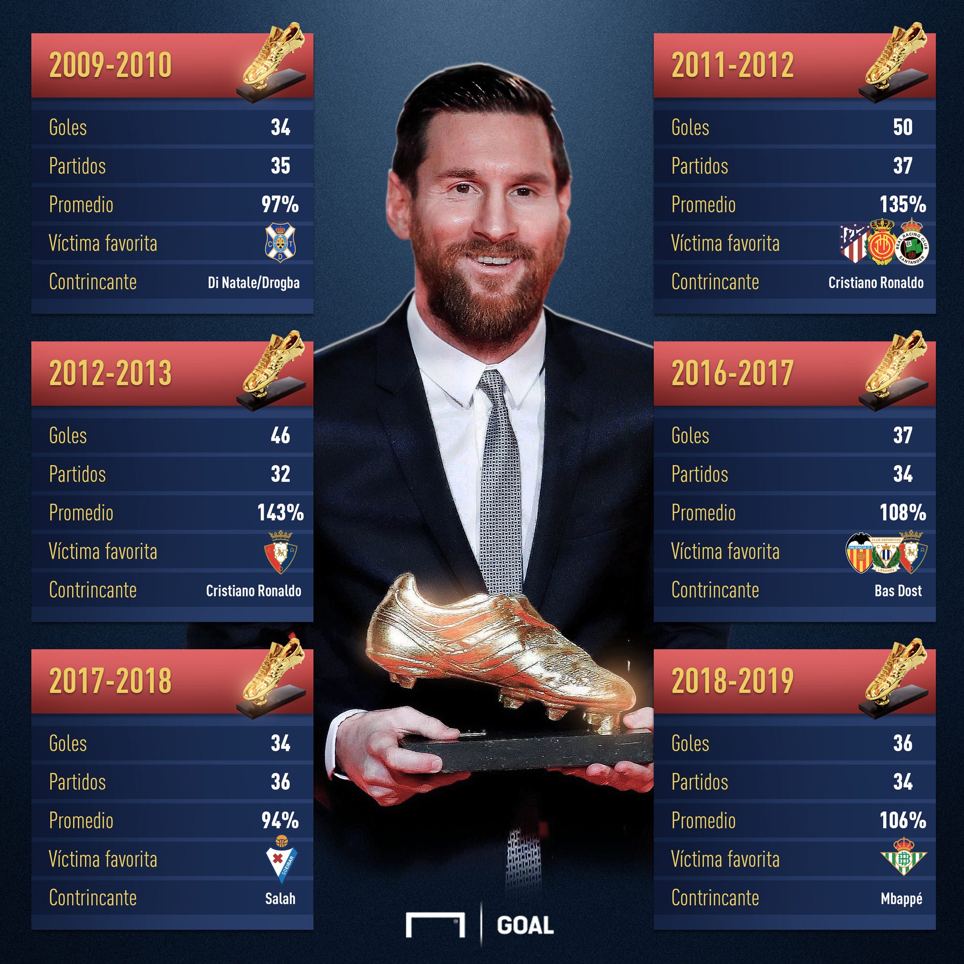 Messi, seis Botas Oro la historia | Goal.com Espana
