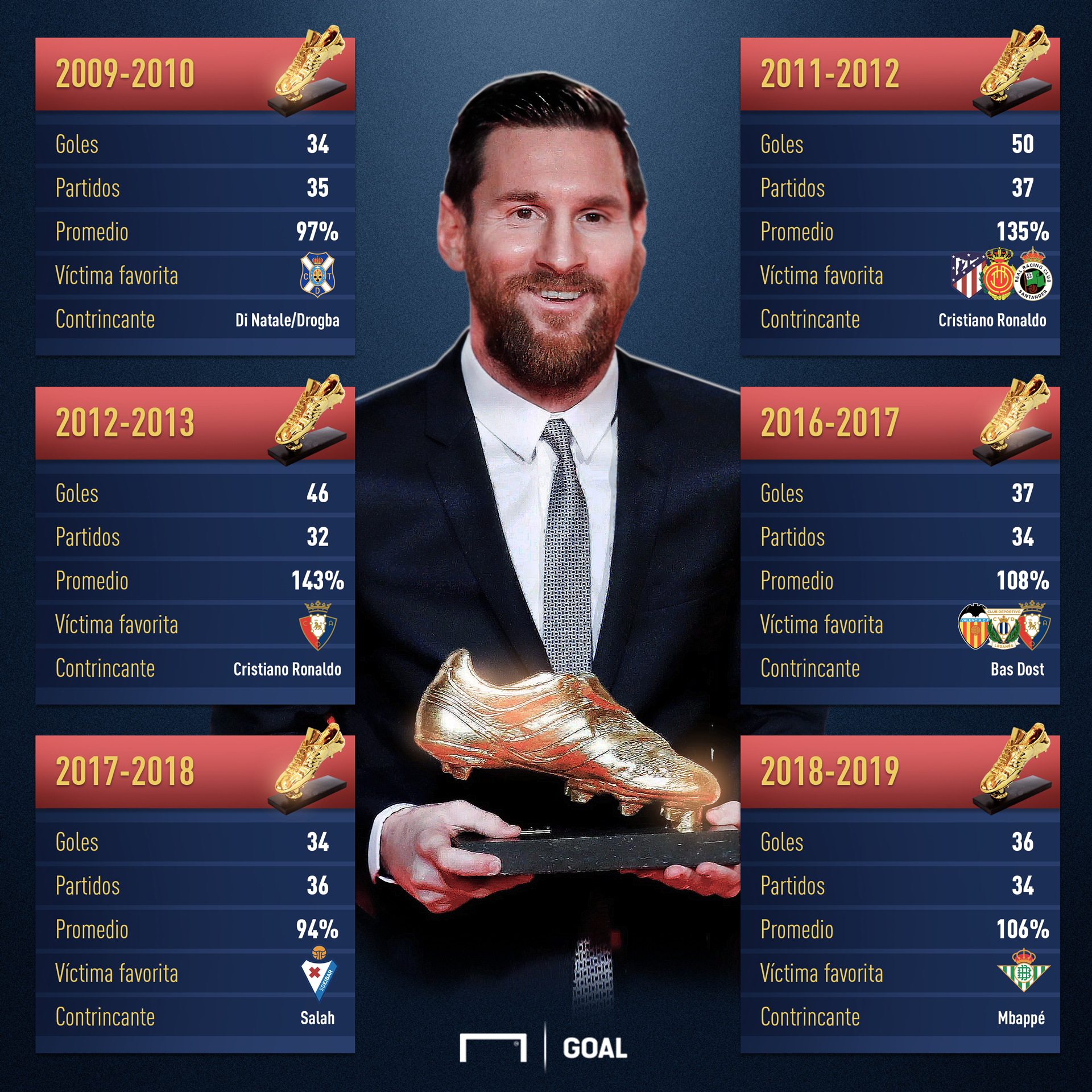 Messi, seis Botas de para la historia | Goal.com Espana