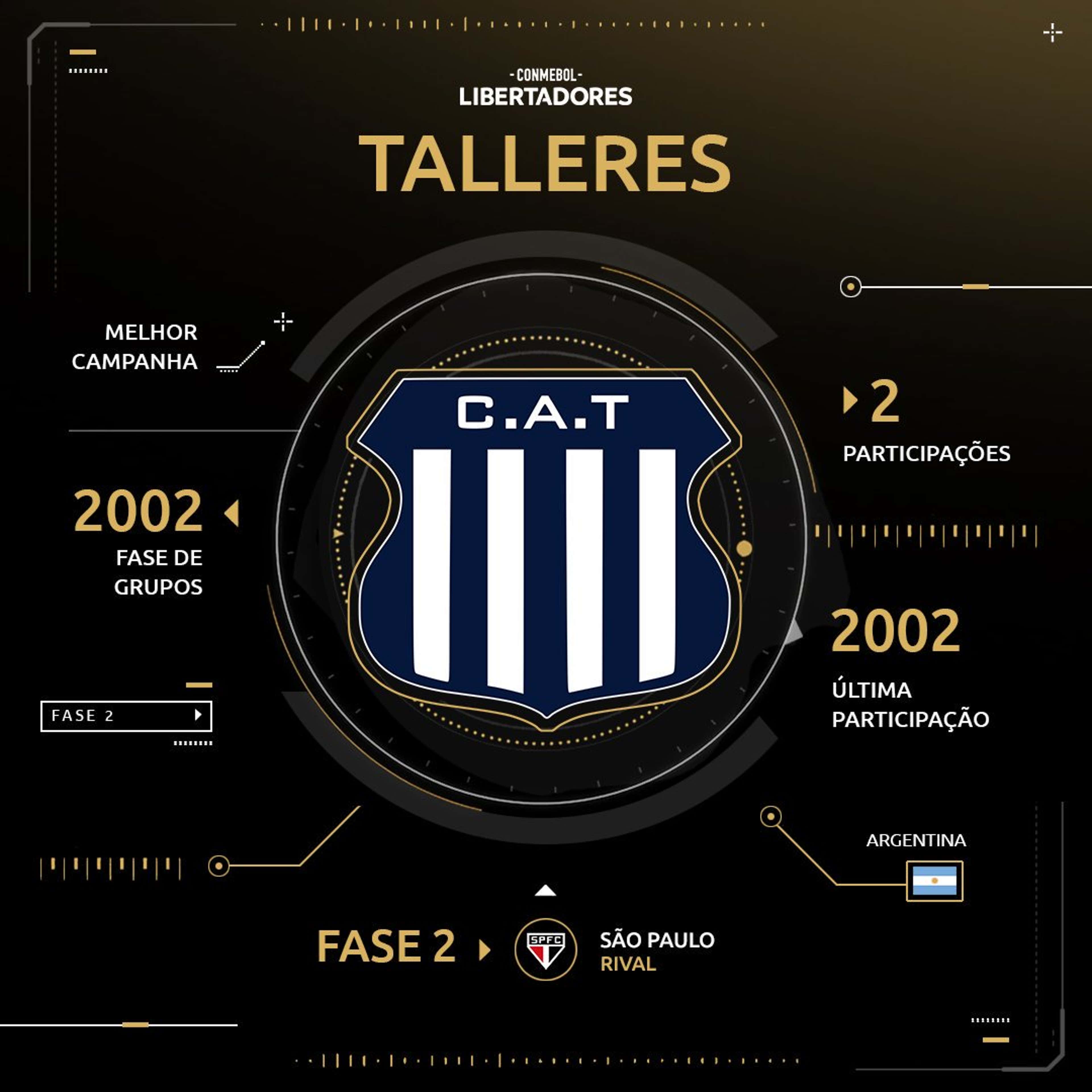 Talleres - Histórico Libertadores - 2019
