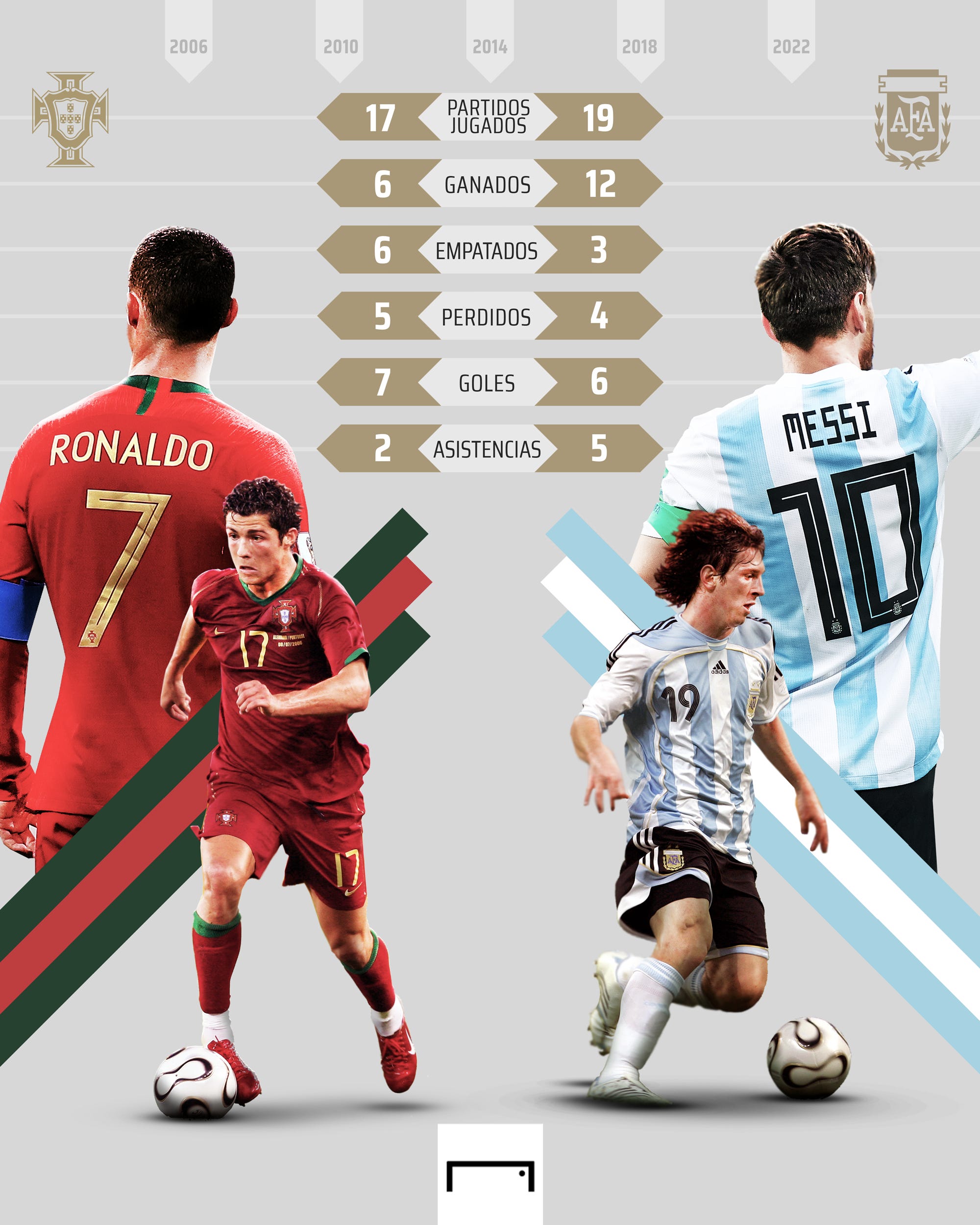 Los números de Messi vs. Cristiano Ronaldo en Mundiales: goles, partidos y  asistencias  México