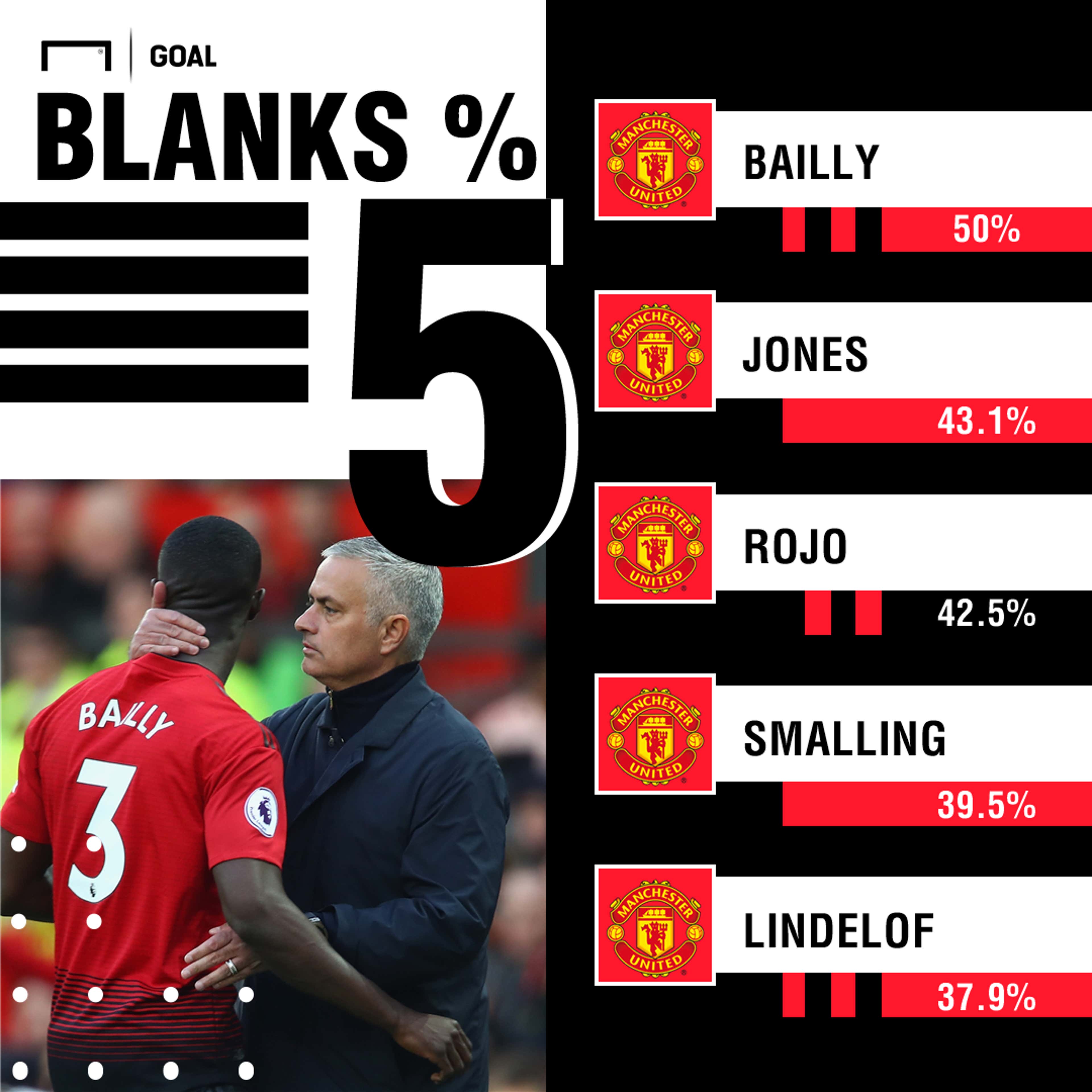 Manchester United defensive statistics