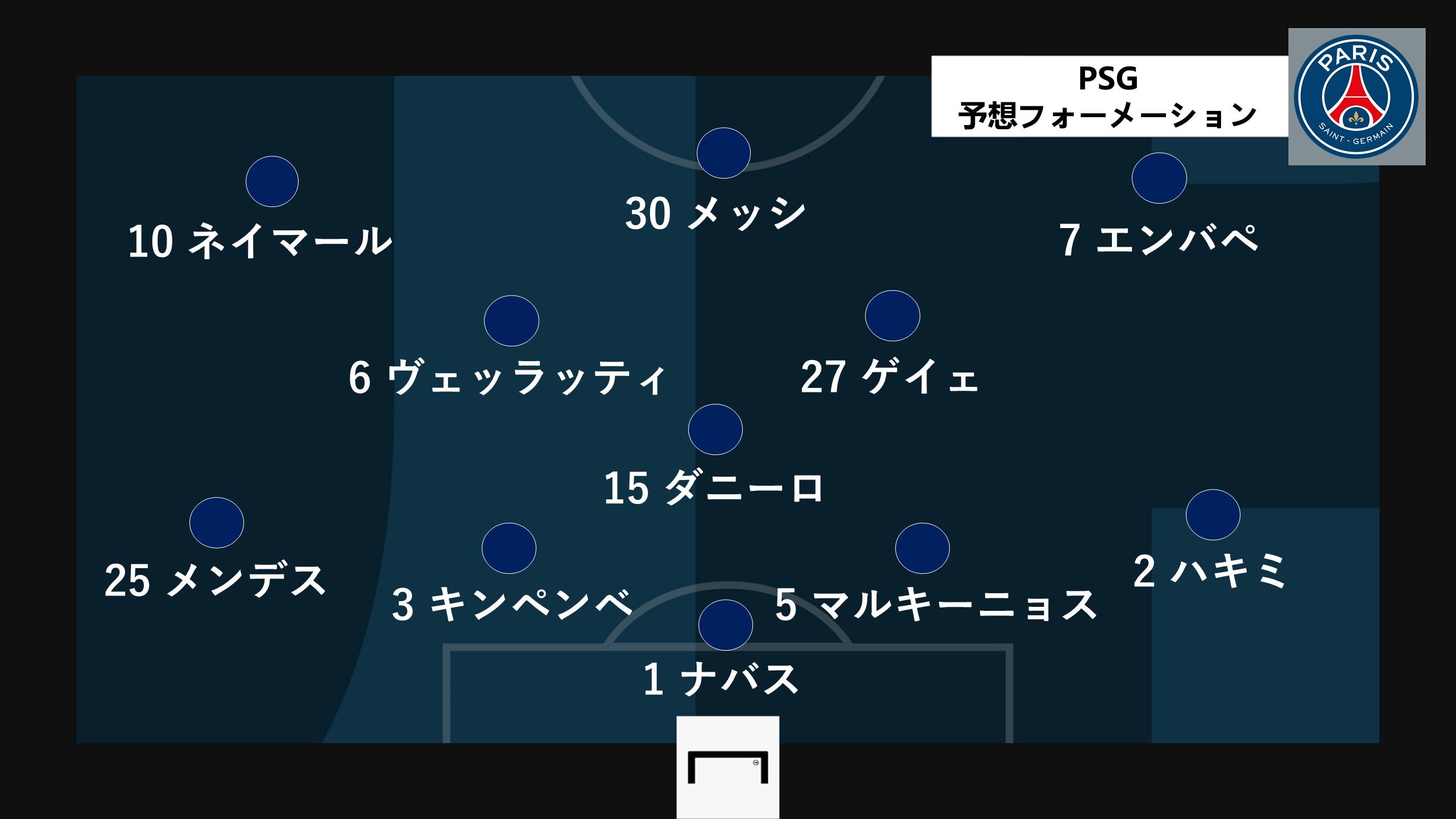 Psgの予想布陣 負傷選手情報 欧州clラウンド16第2戦 Goal Com 日本