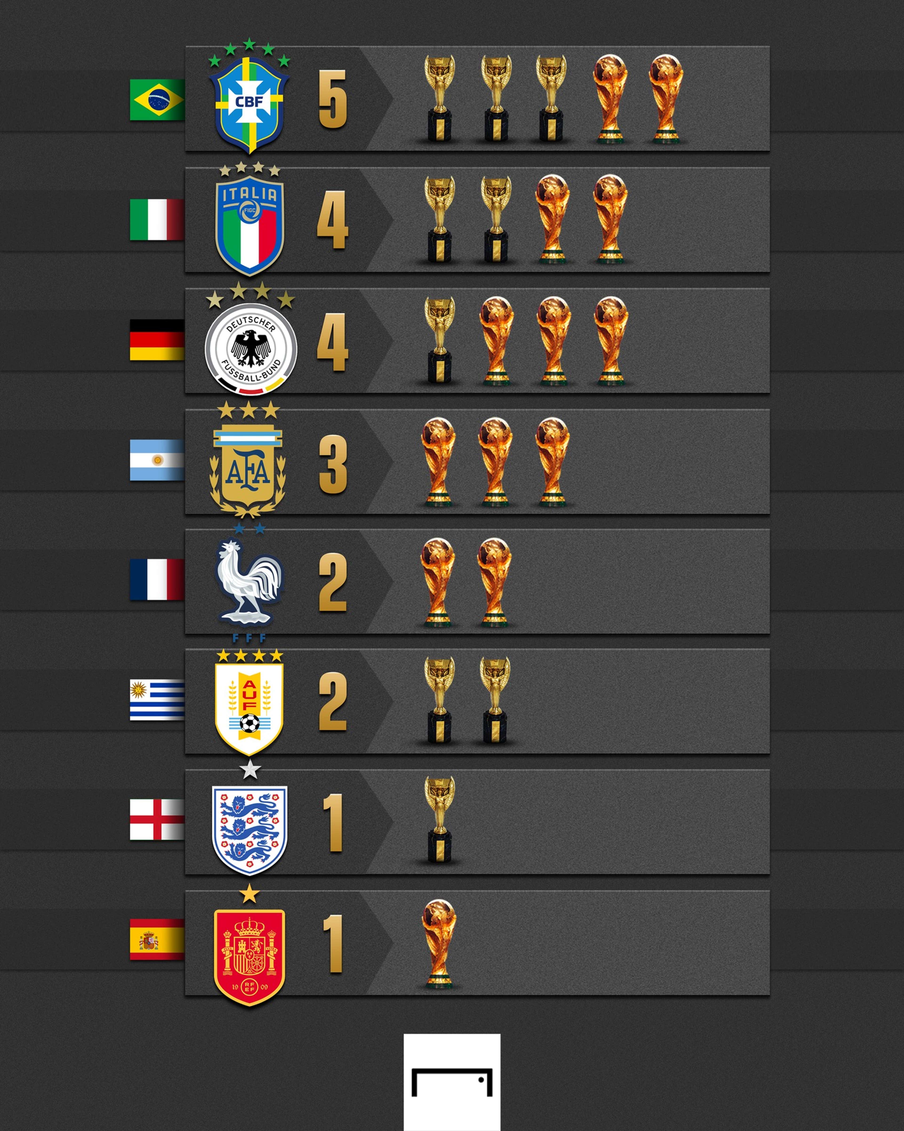 El ranking de títulos en los Mundiales qué Selección ganó más Goal