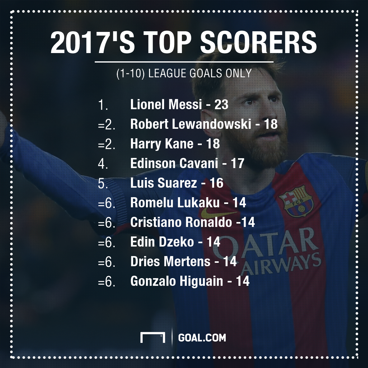 Kane, Ronaldo Lewandowski - has scored the most goals in 2017? | Goal.com