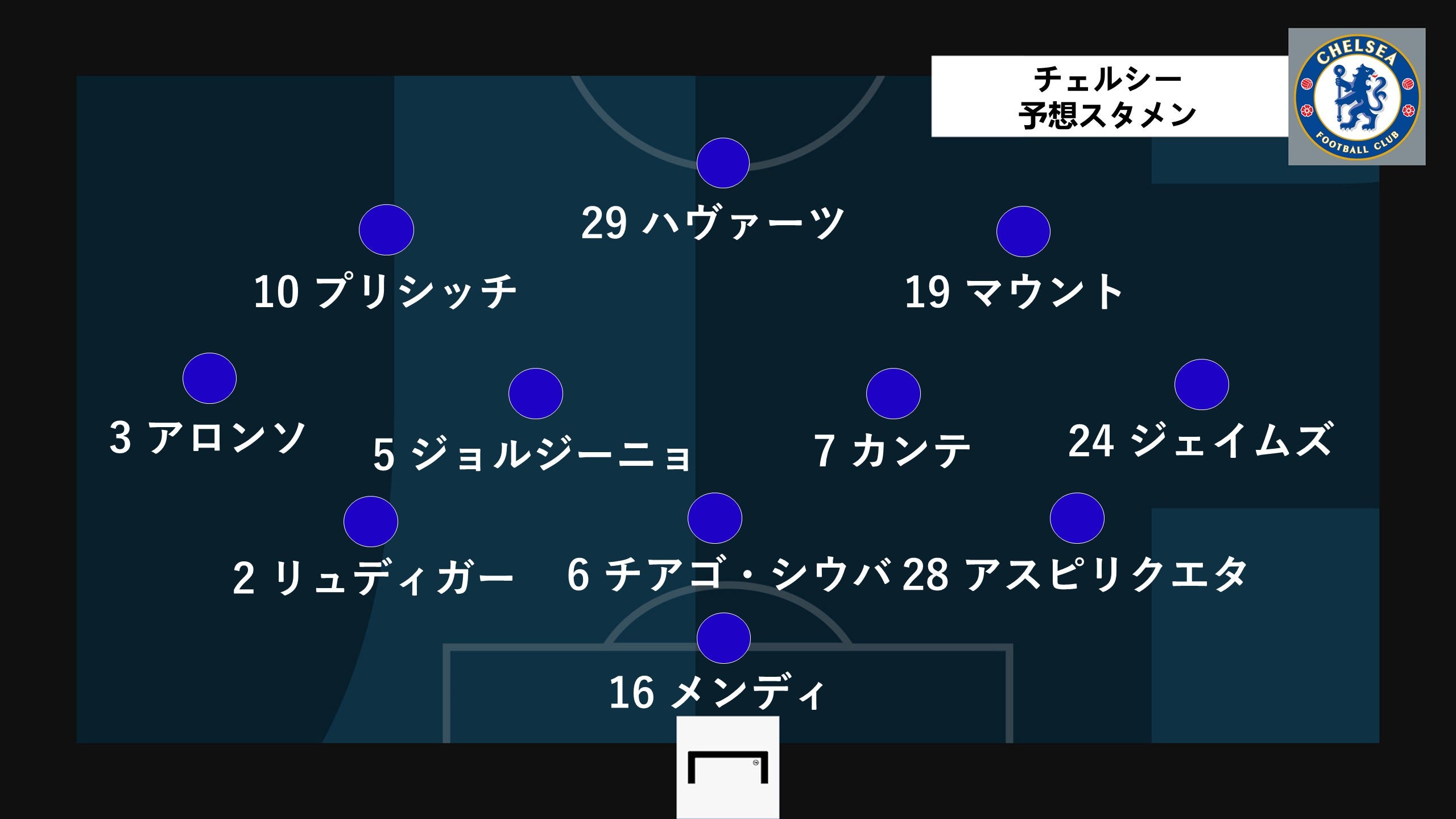 チェルシーvsレアル マドリーの予想スタメンは 欧州cl準々決勝1stレグ Goal Com 日本