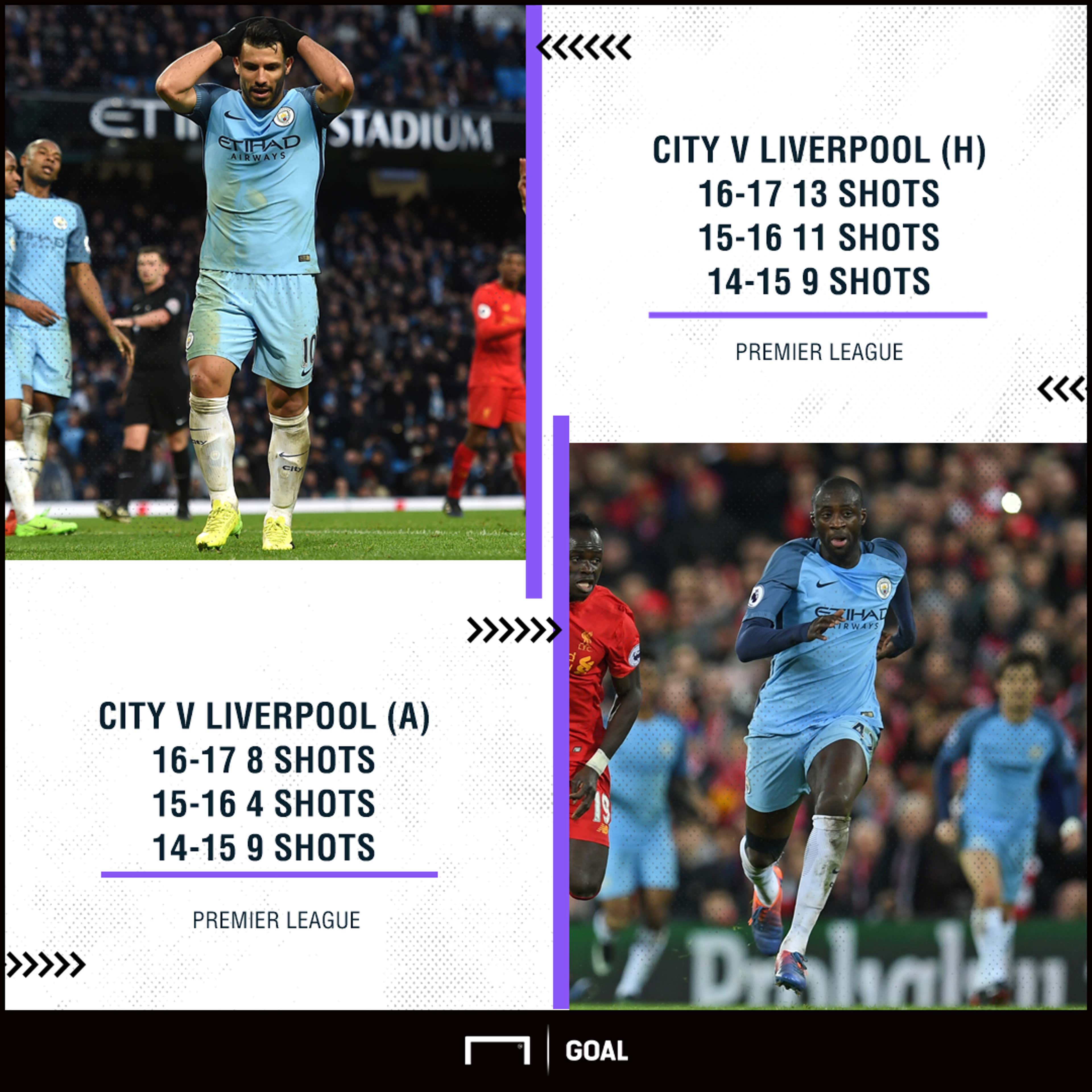 Manchester City v Liverpool shots 14-17
