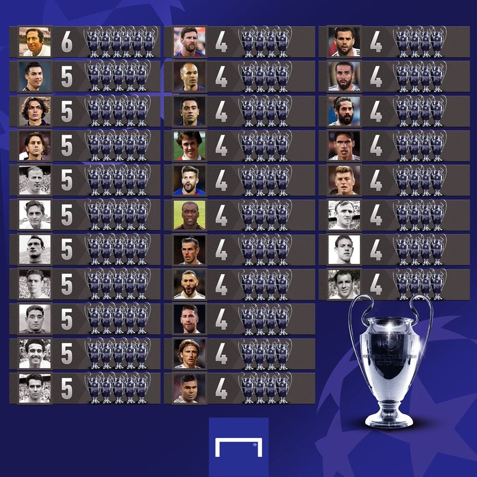 ¿Cuántas veces ha ganado Messi la Champions
