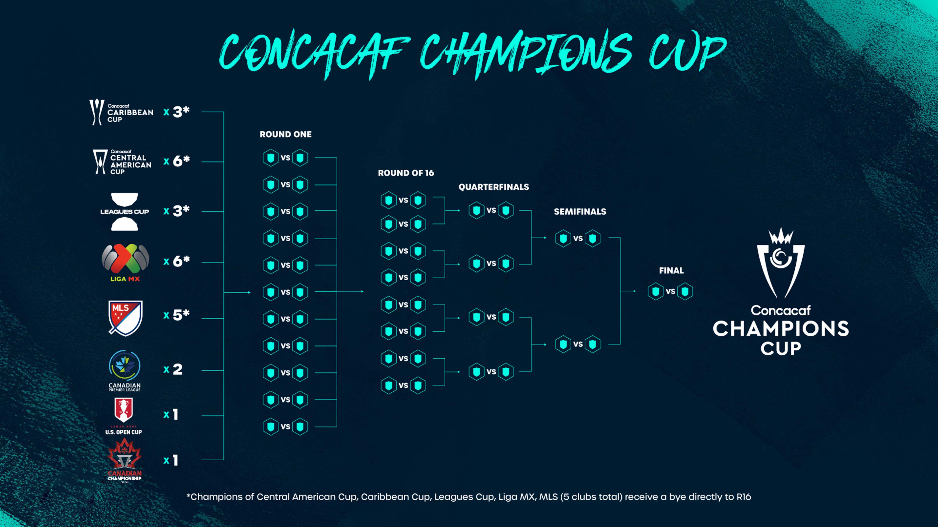 Concacaf anunció cambios importantes de formato a partir de la