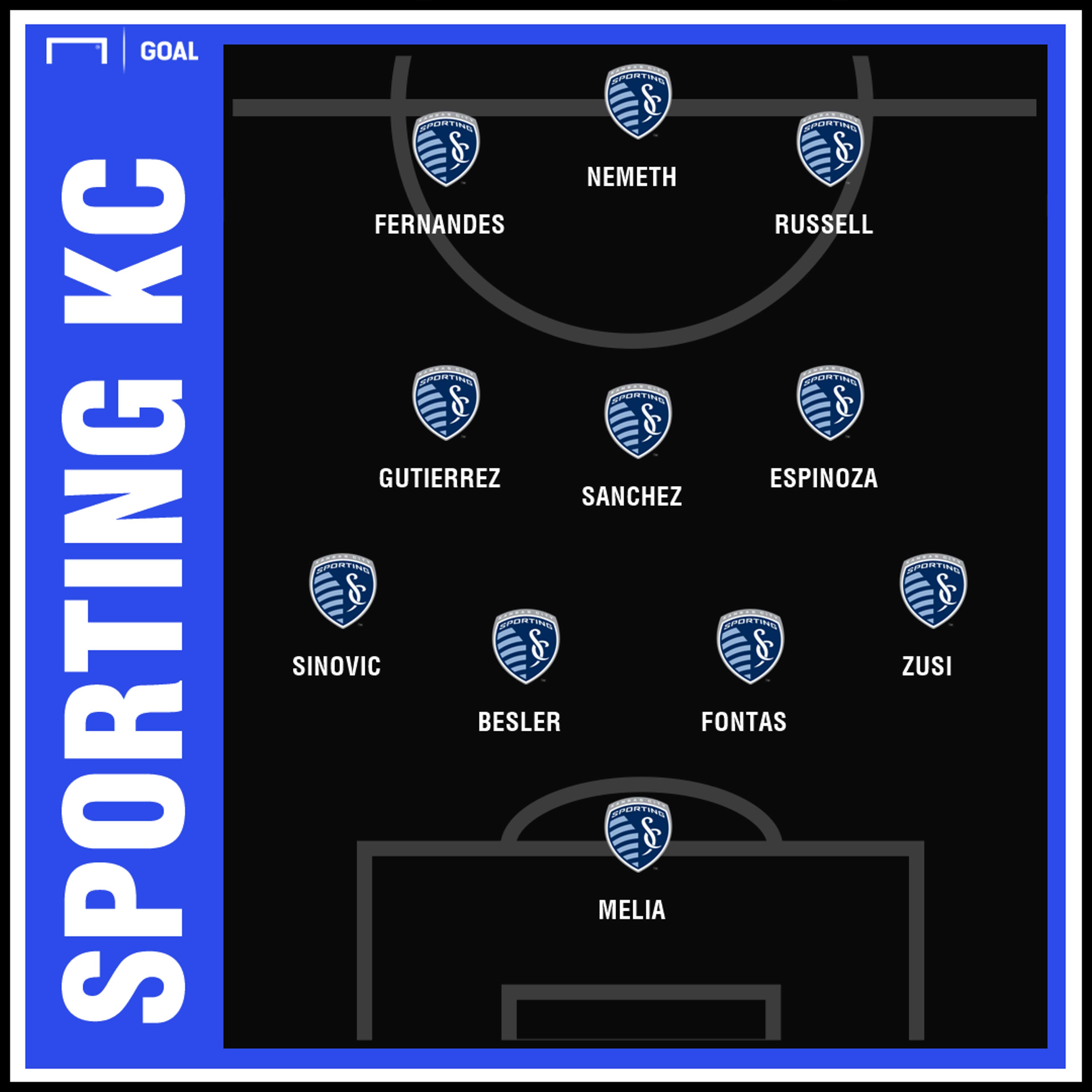 Sporting KC projected XI 2019