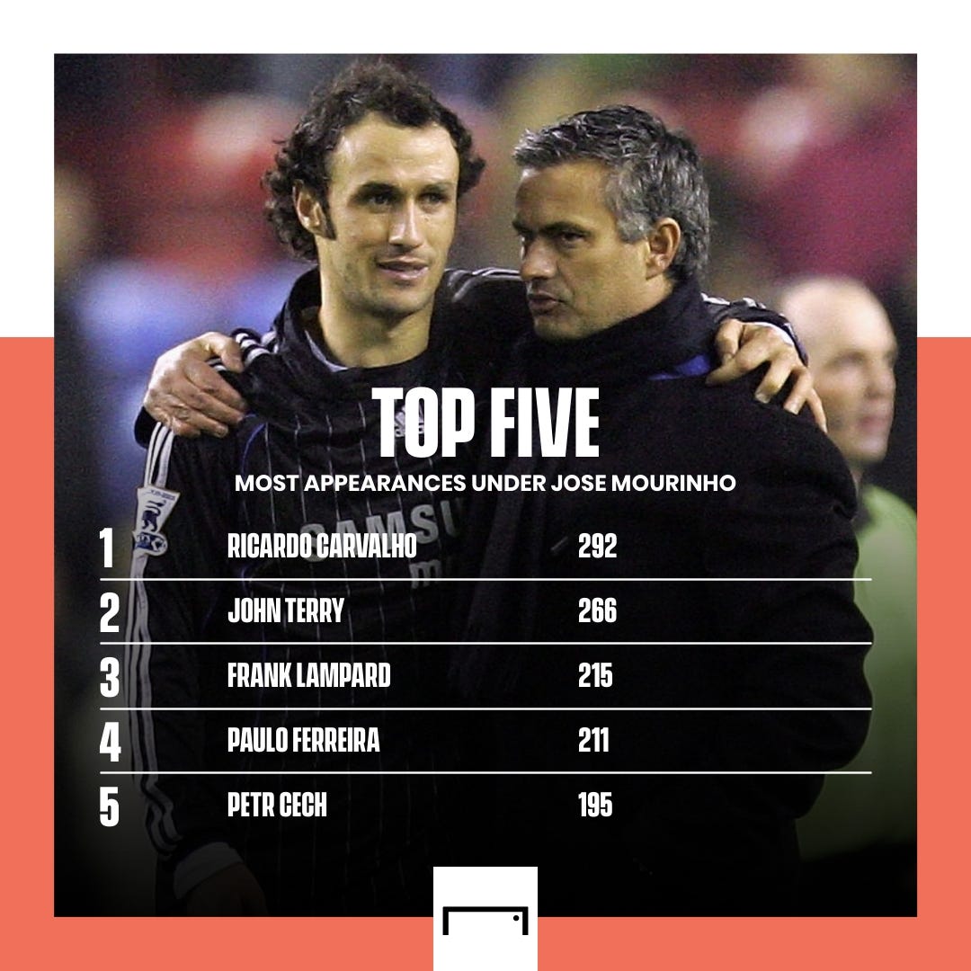 Top 5 appearances under Jose Mourinho