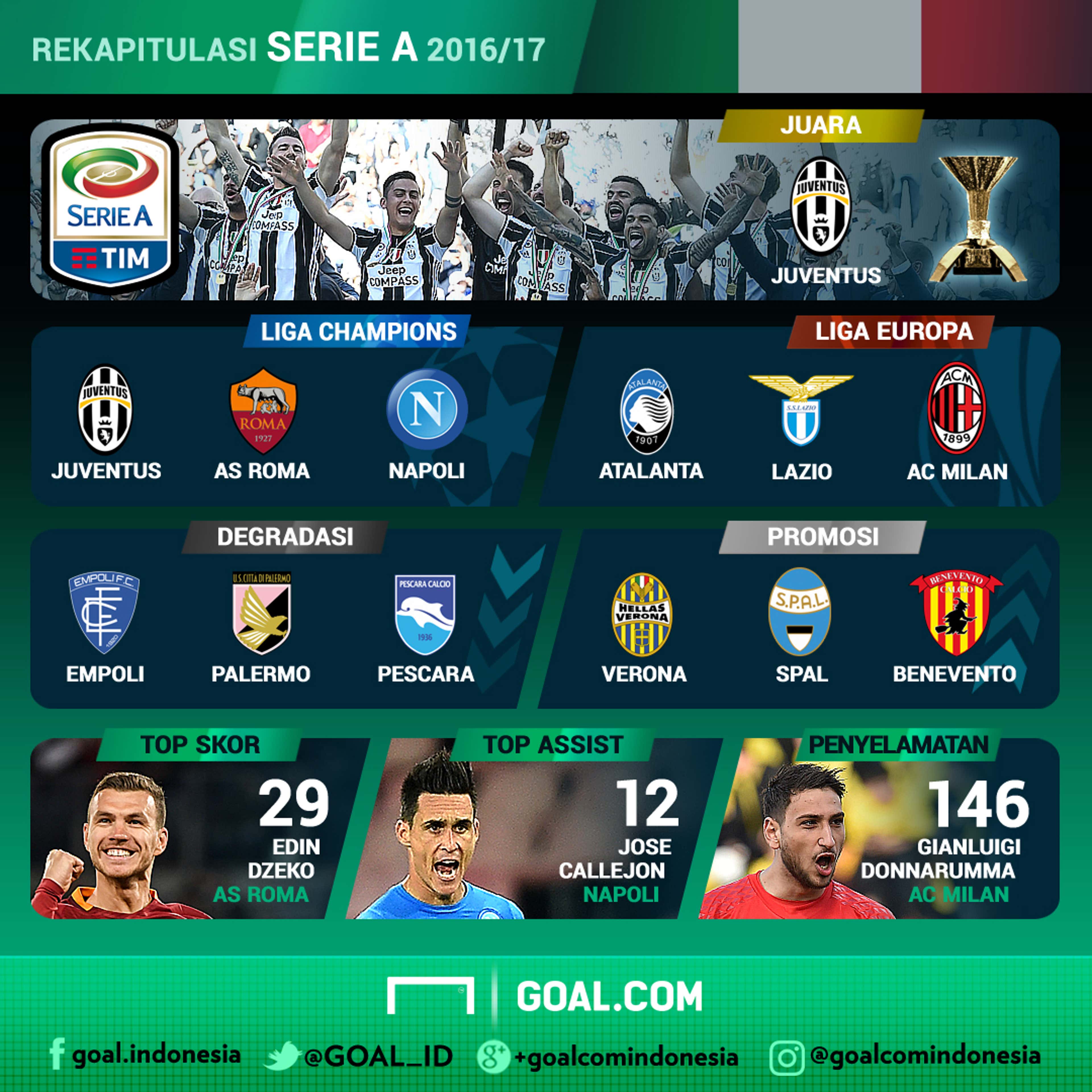 Rekapitulasi - Serie A Italia