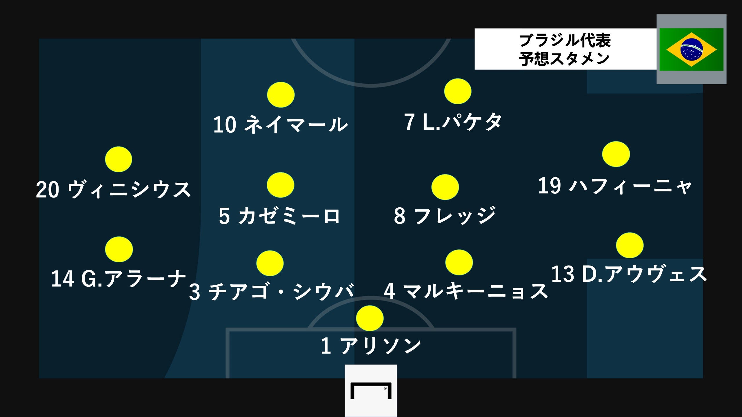 サッカーブラジル代表 日本戦の予想スタメン フォーメーションは Goal Com 日本