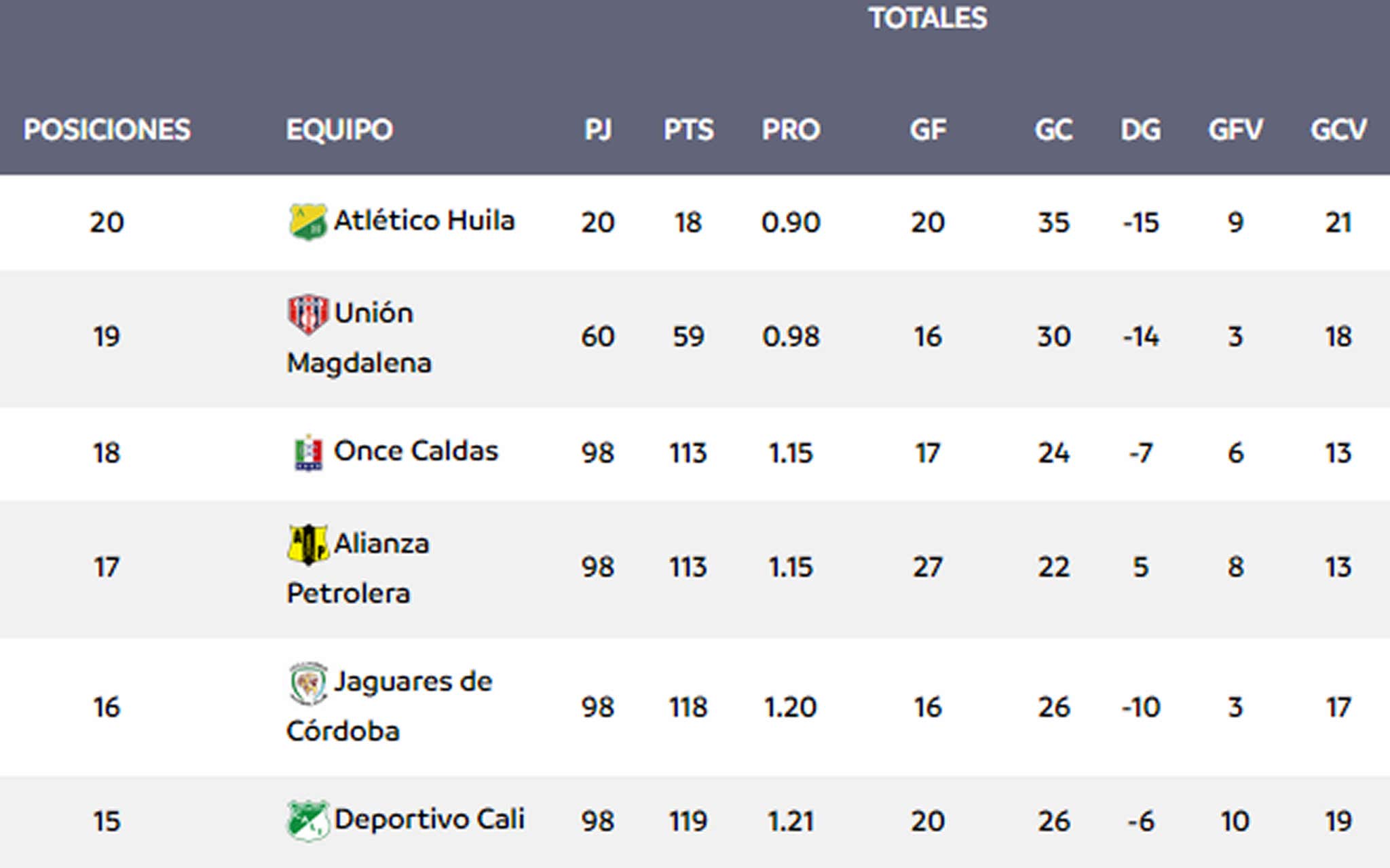 Descenso y ascenso de la Liga BetPlay 2023 tabla, equipos y cómo se definen Colombia
