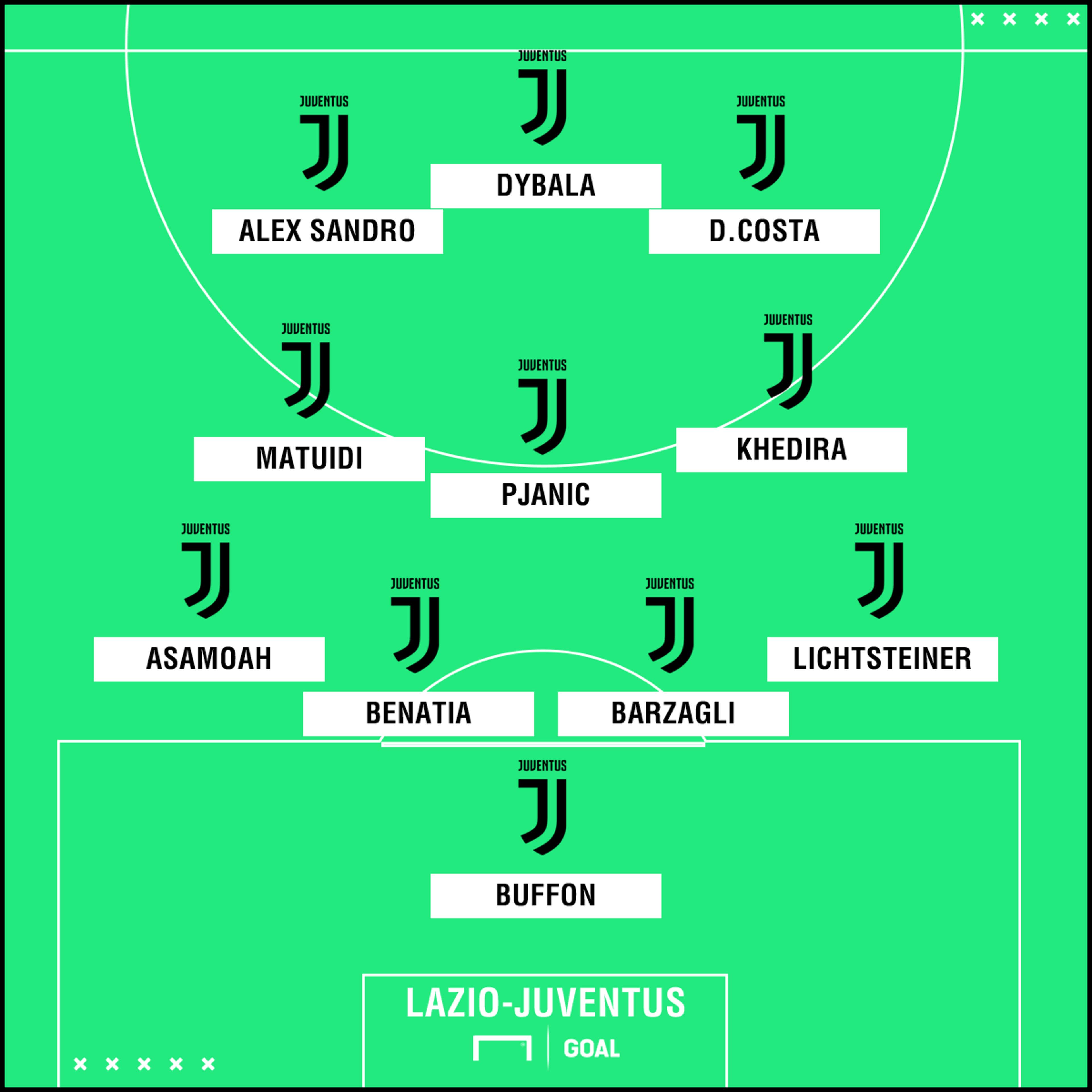 Lazio-Juventus lineup