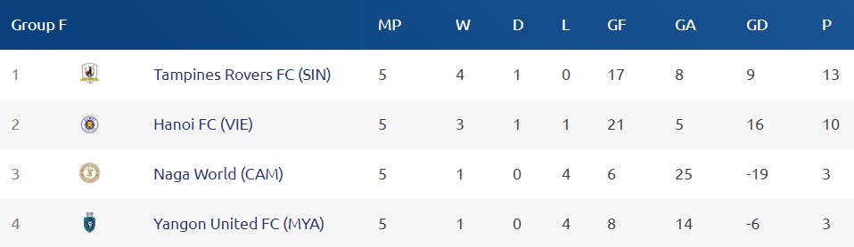 Ranking Group F - AFC Cup 2019