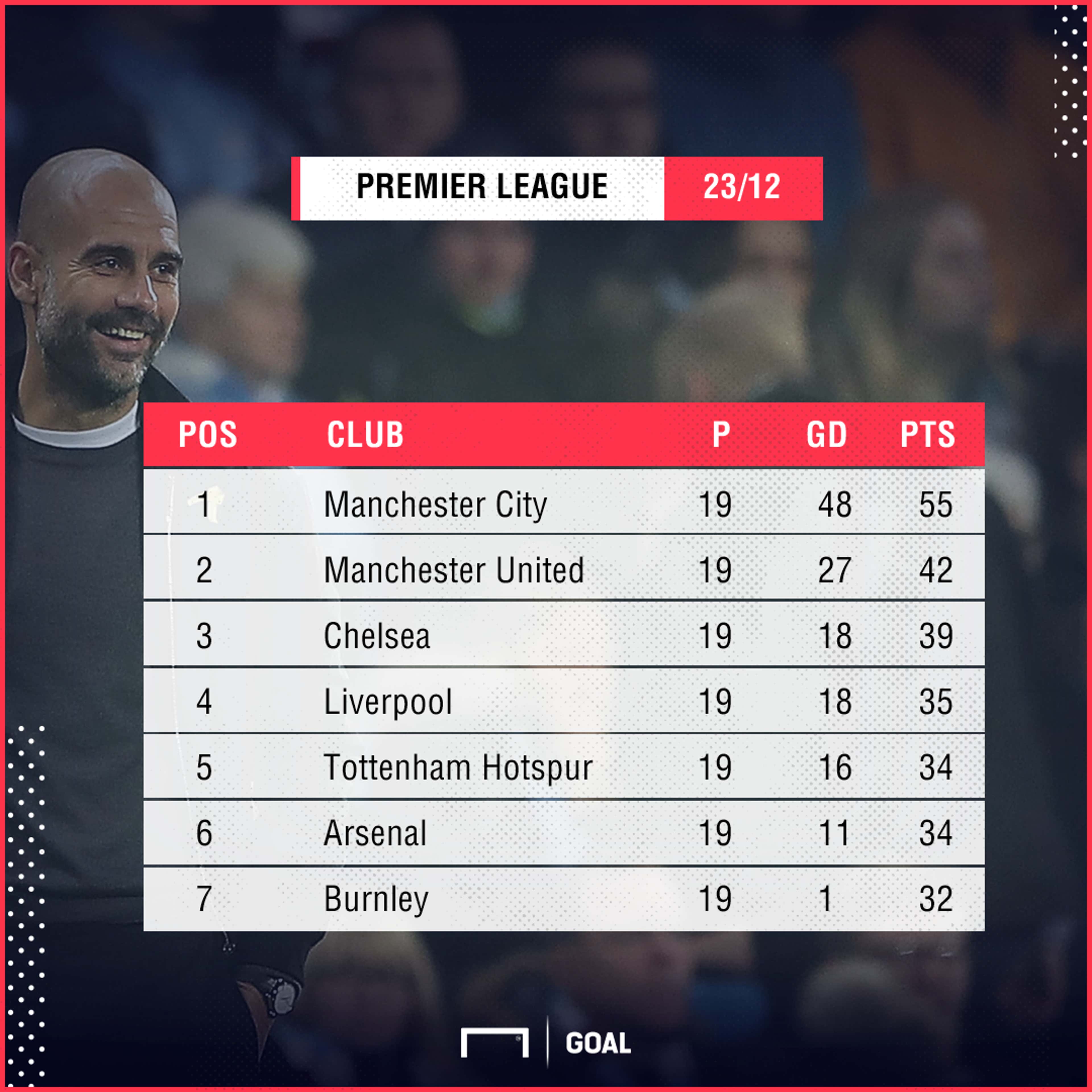 Premier League Table 23/12/2017