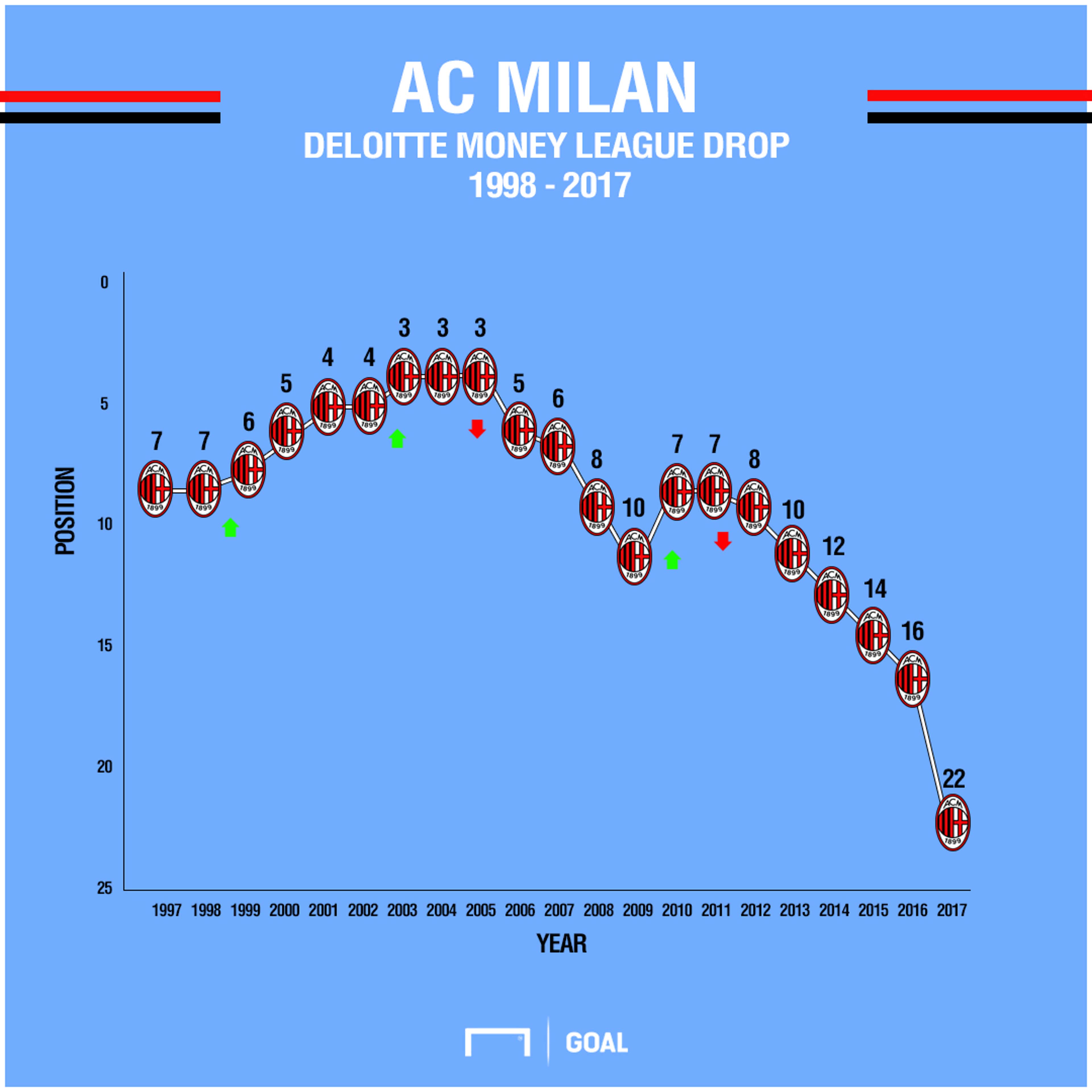 AC Milan Money League Drop
