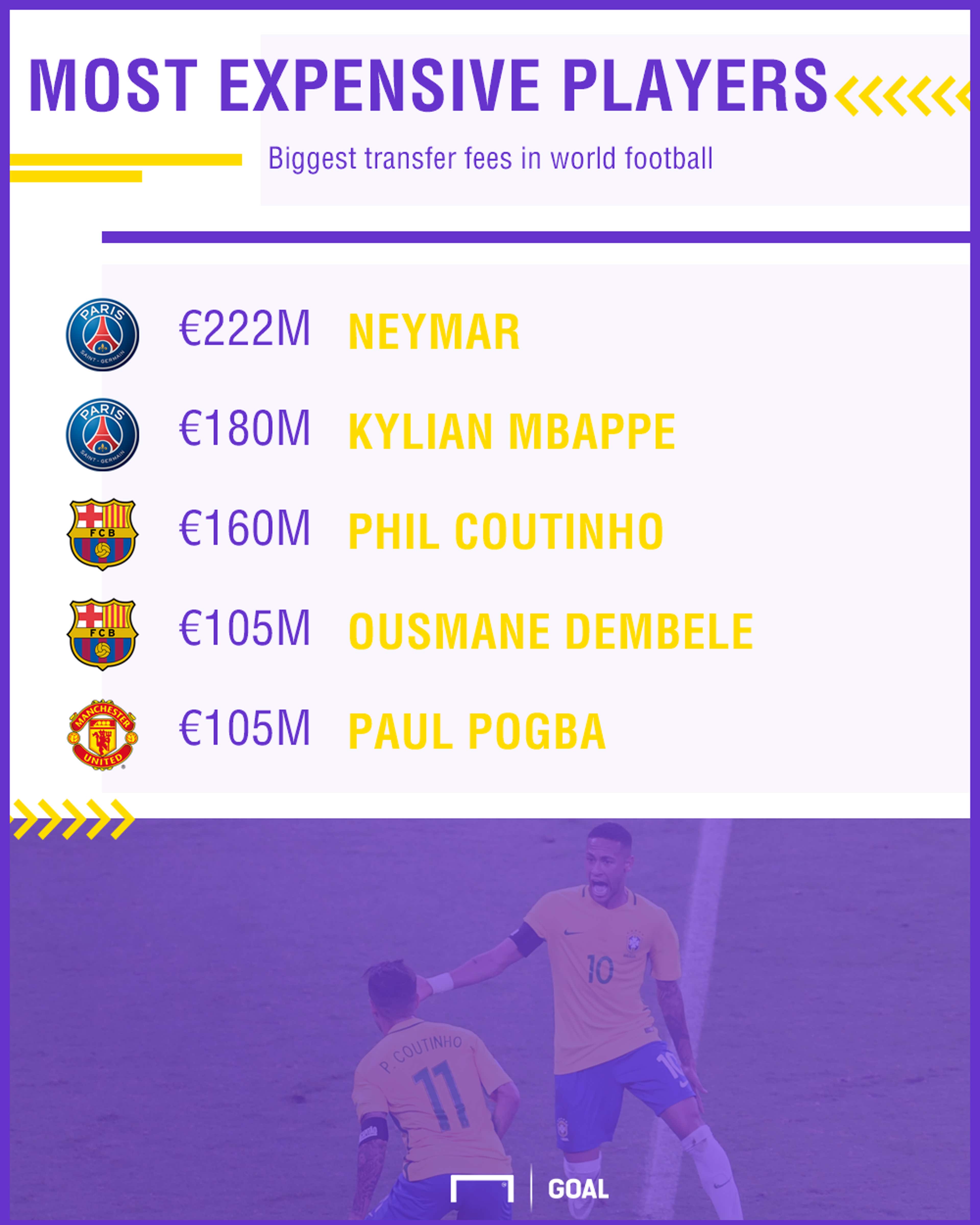 gfx most expensive players in the world
