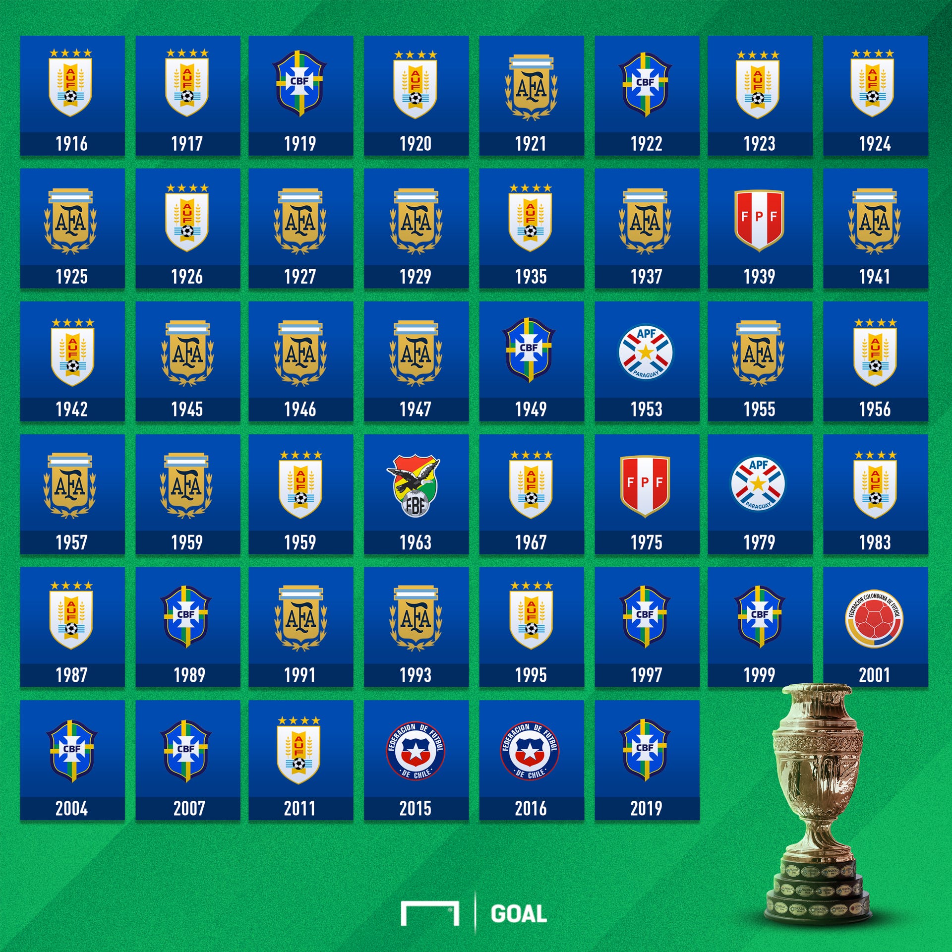 ¿Quién es el más ganador de la Copa América
