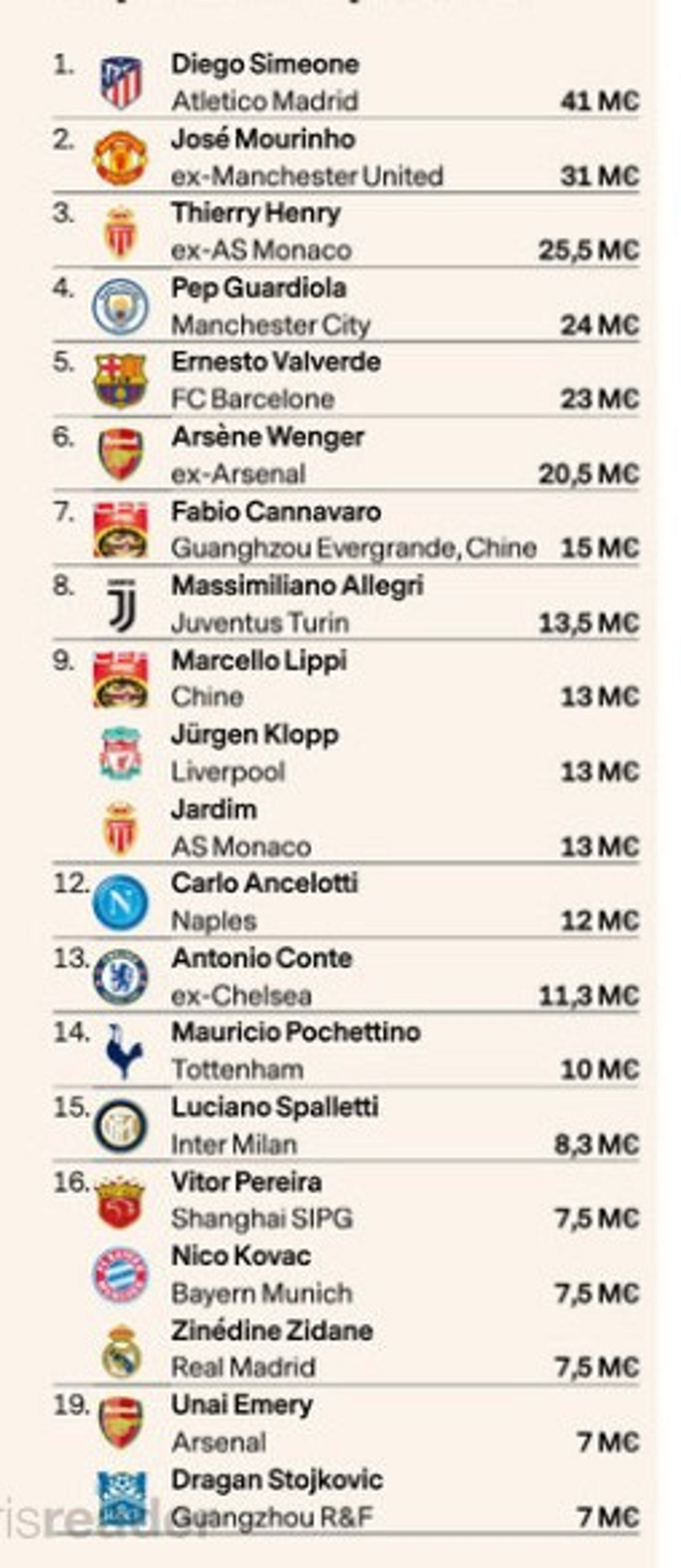 Messi e Simeone recebem os maiores salários do futebol: confira o Top 5!