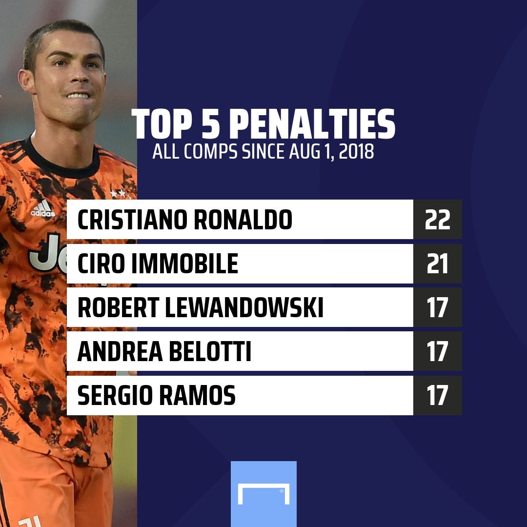 Cristiano Ronaldo Top 5 Penalties GFX