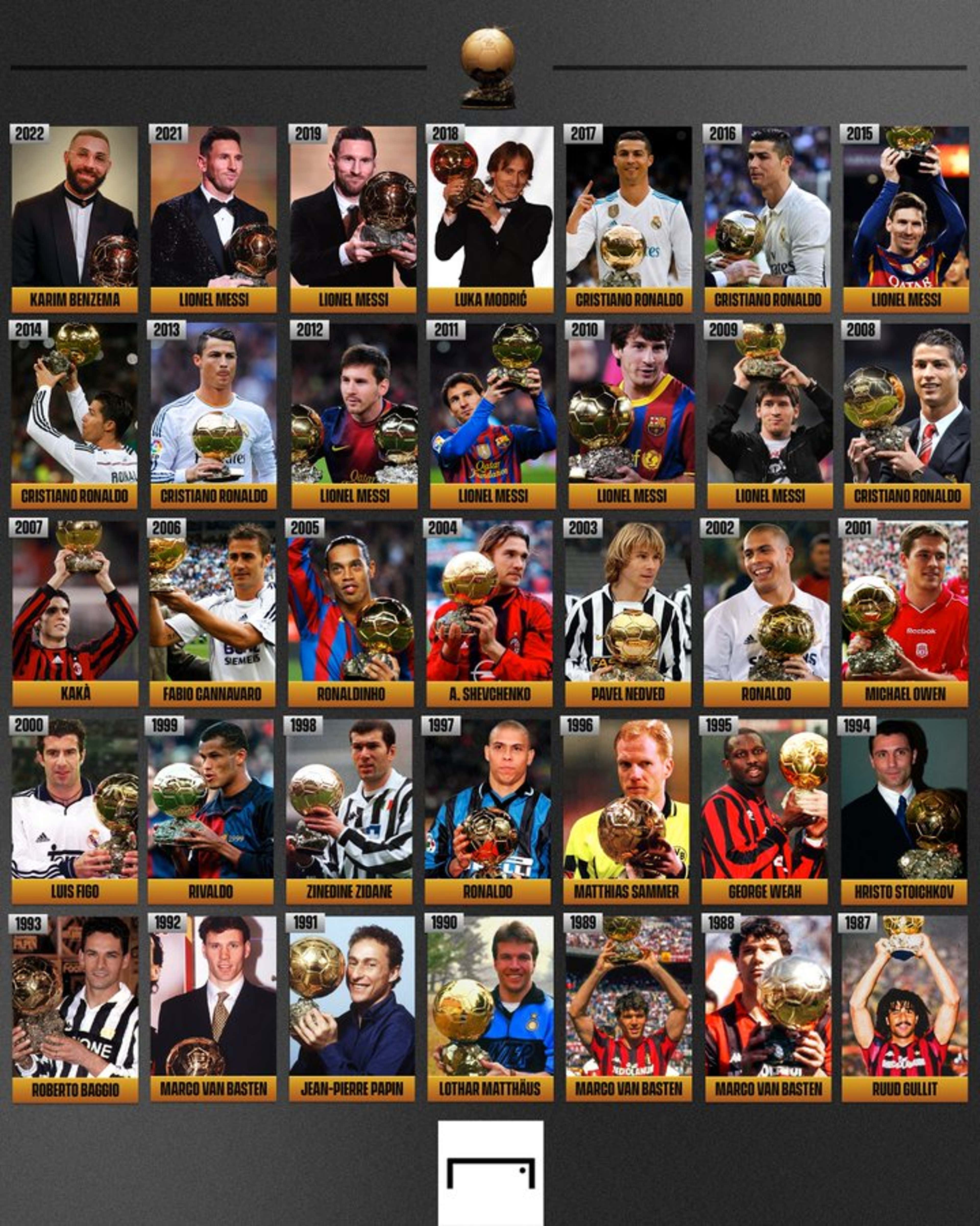 Lista de los futbolistas que más veces han ganado el Balón de Oro