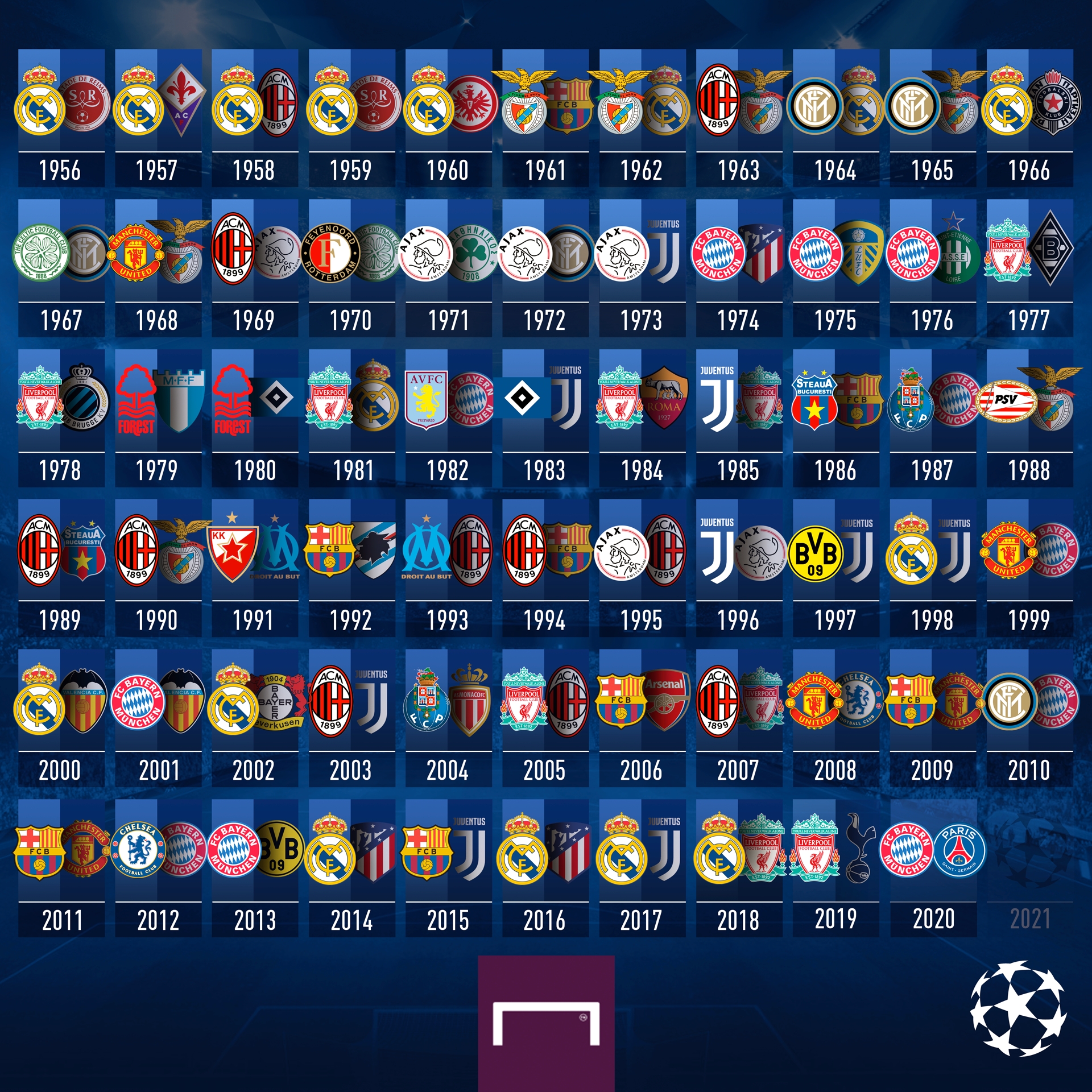 ¿Cuál es el equipo que ha perdido más finales en la UEFA Champions League