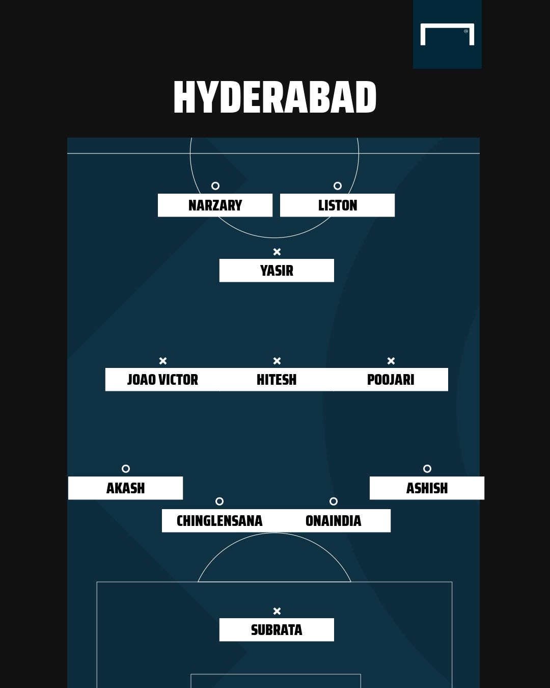 Hyderabad possible XI