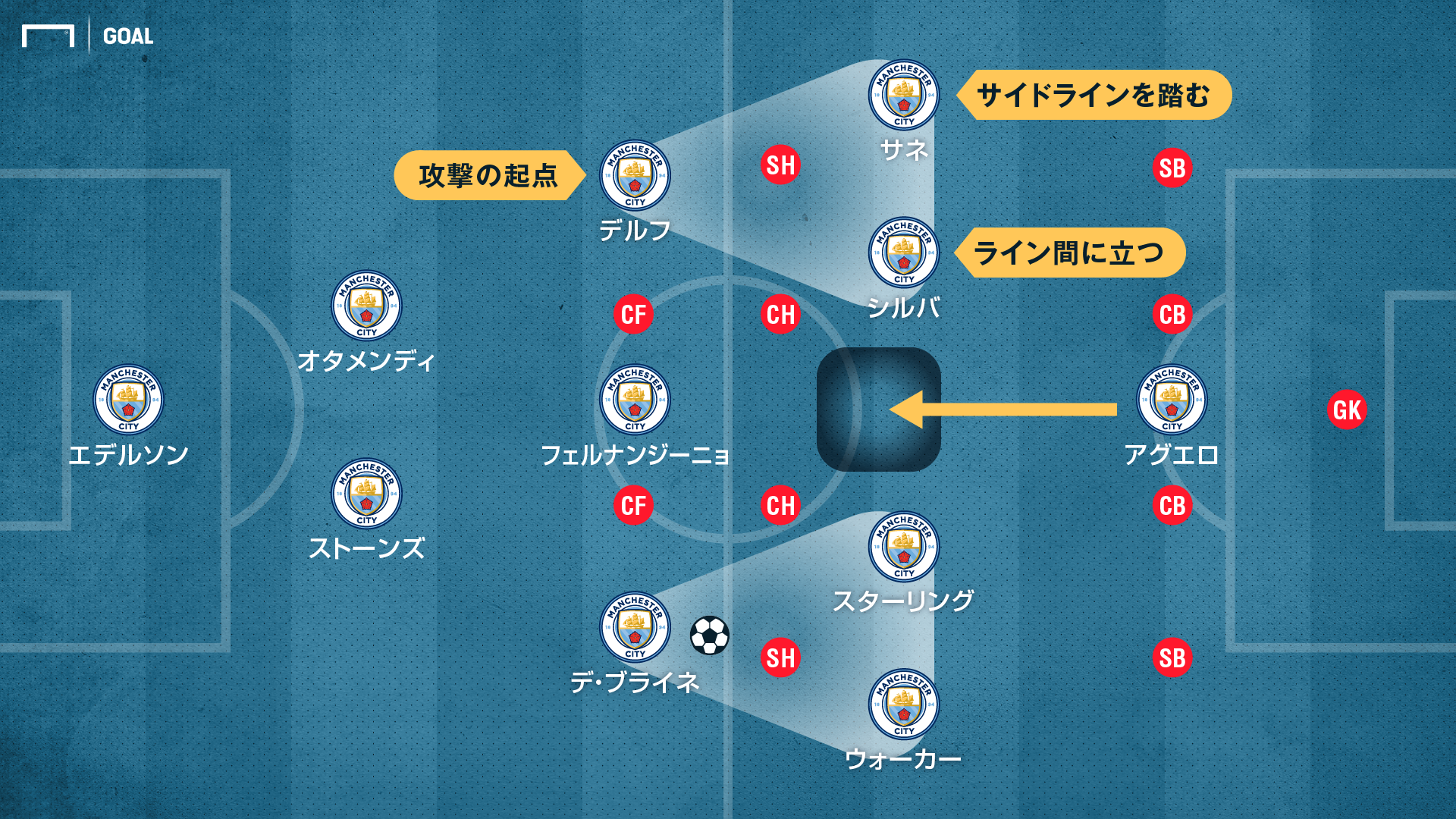 徹底分析 マンチェスター Cの ペップ革命 攻撃のカギを握る ポジショニングと移動 Goal Com 日本
