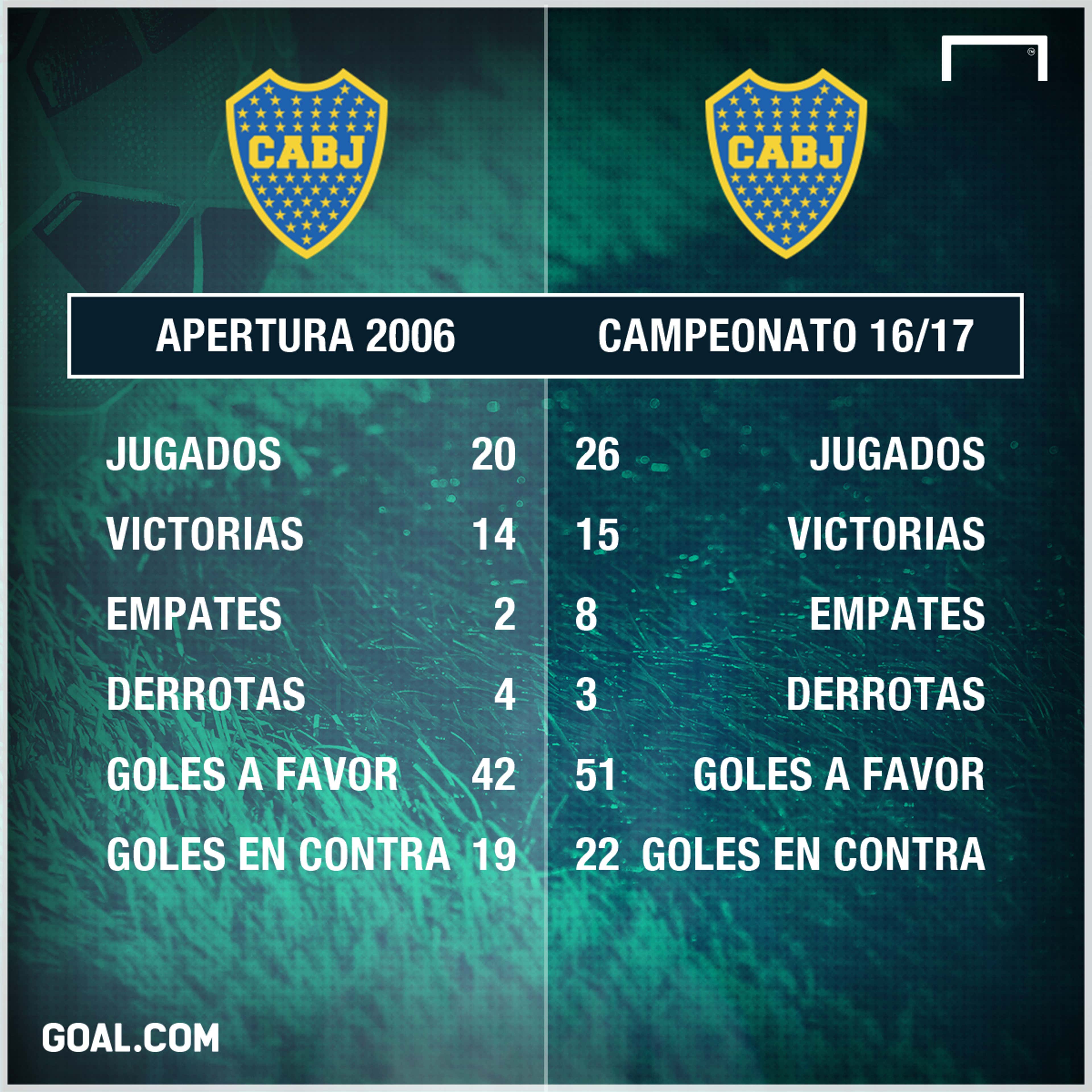 GFX Stats Boca 2006 vs 201617