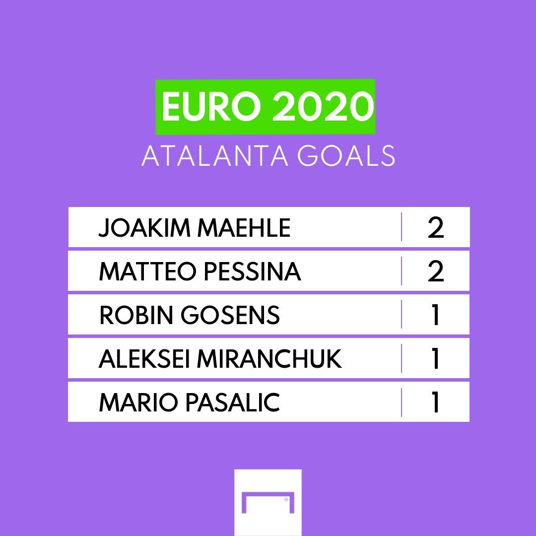 Atalanta Goals Euro 2020 GFX