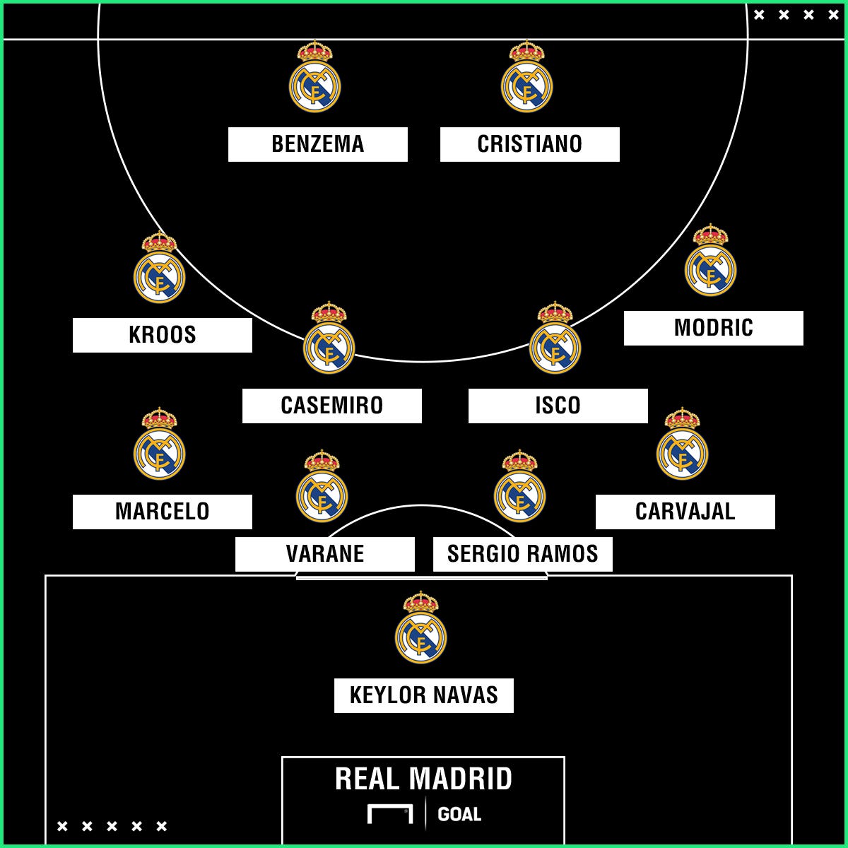 Qual é a formação do Real Madrid 2022?