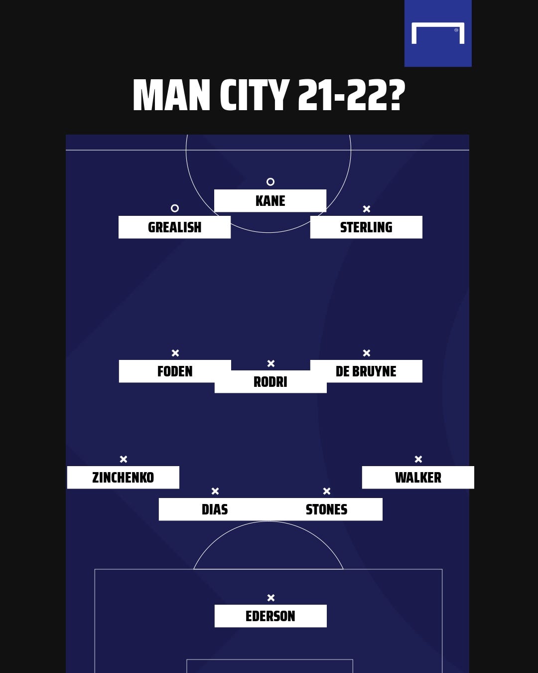 Qual a formação do Manchester City?