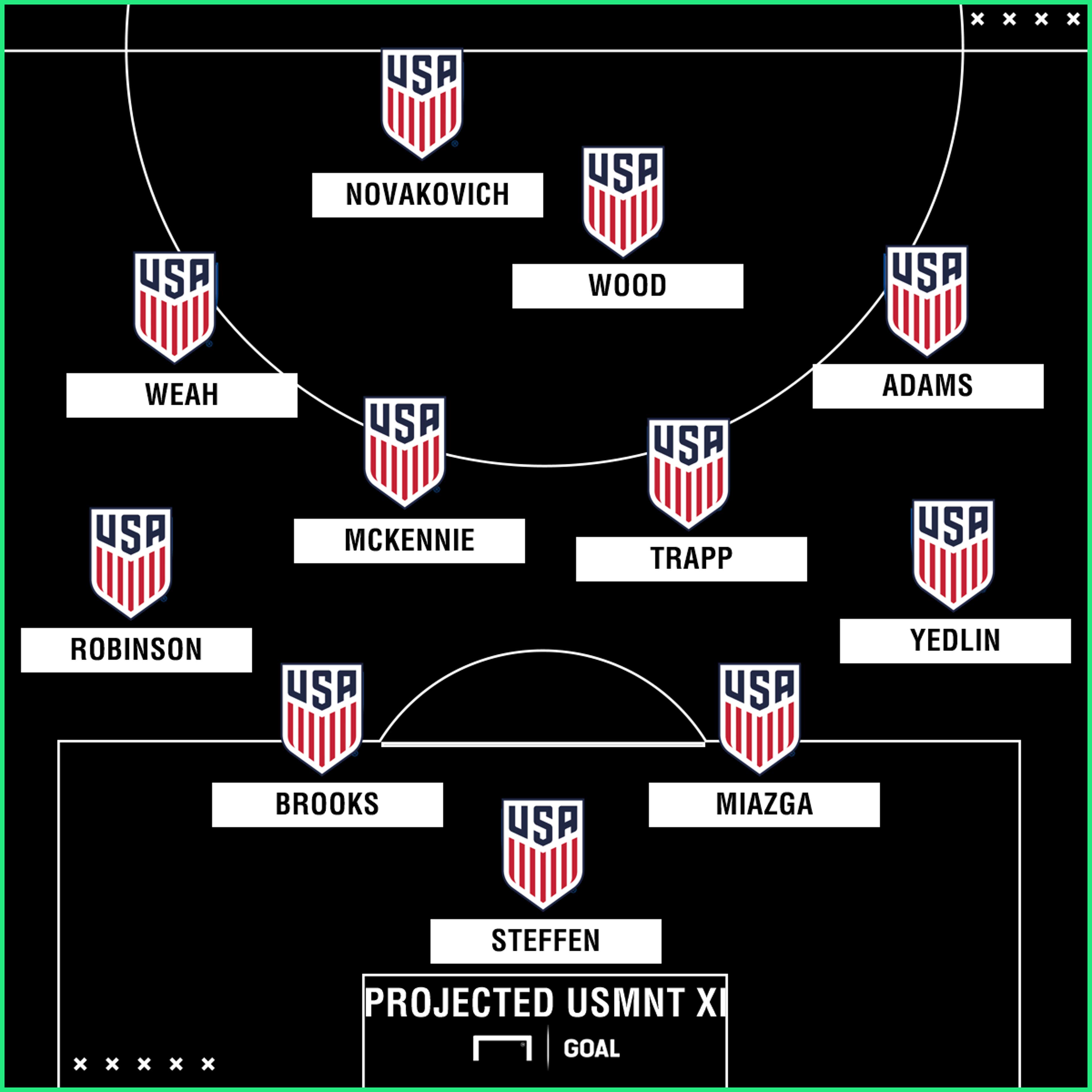 GFX Projected XI USA v Brazil 2018