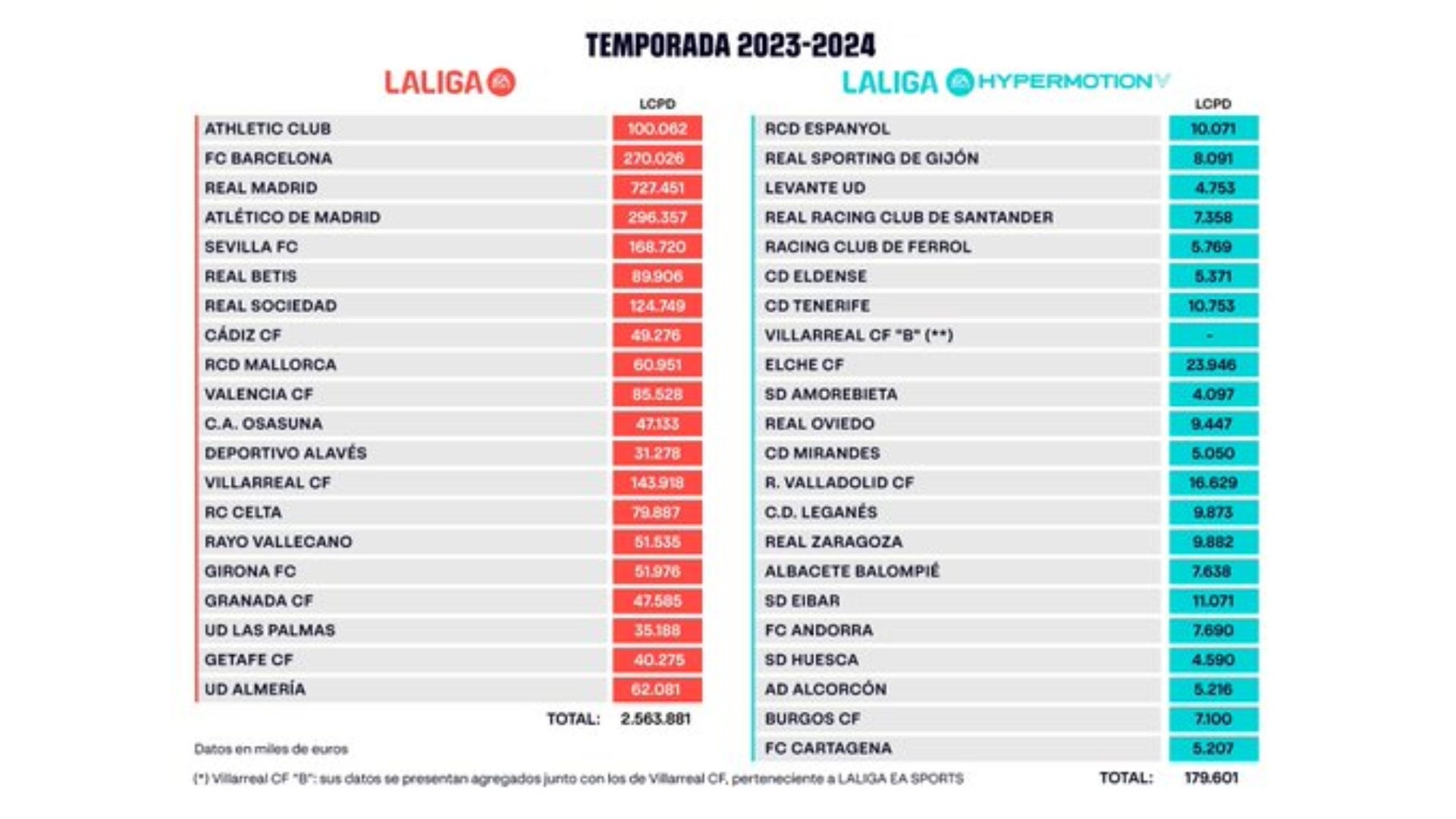 Presupuestos liga española 2023 24