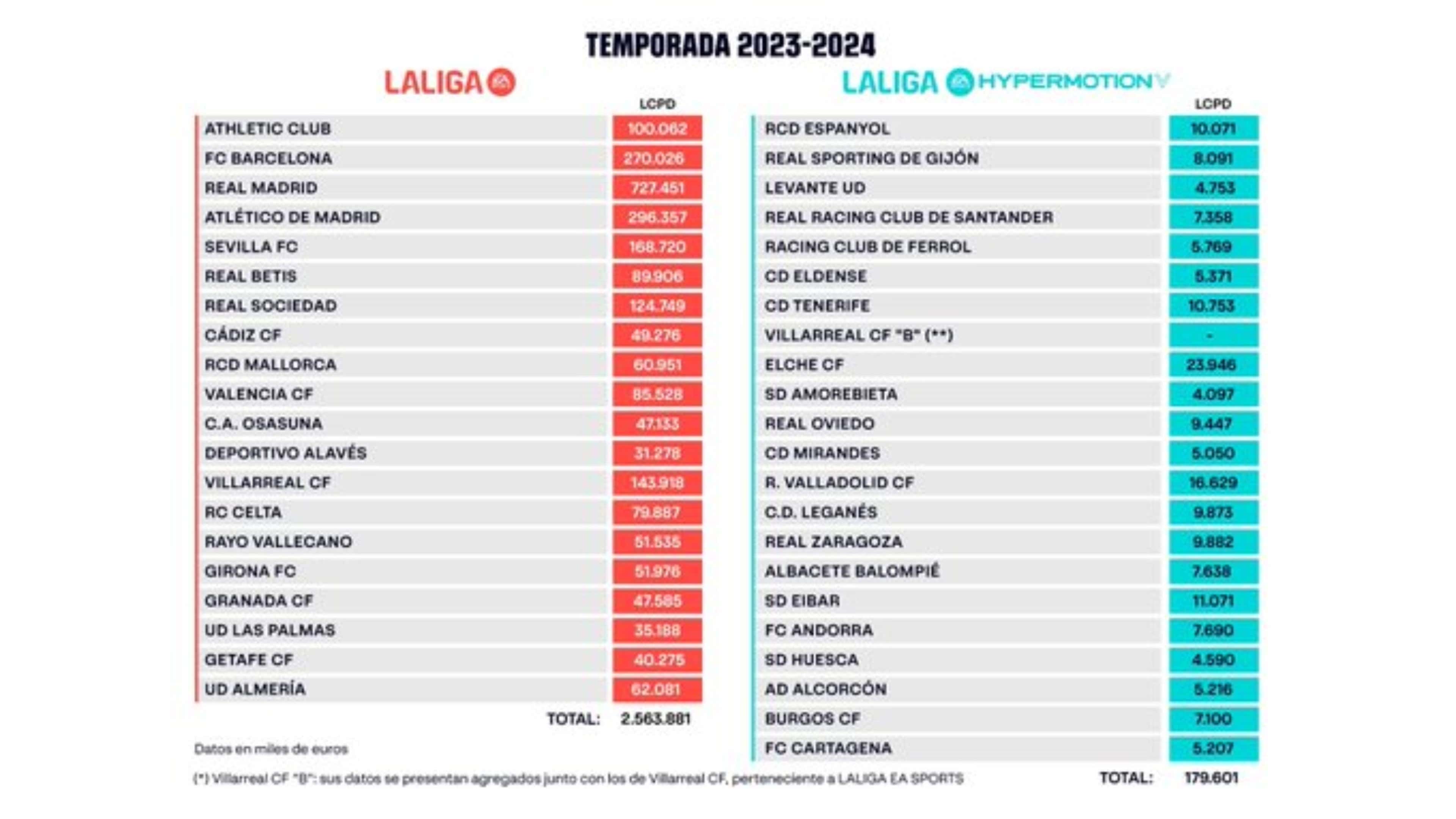 Deudas clubes españoles 2023