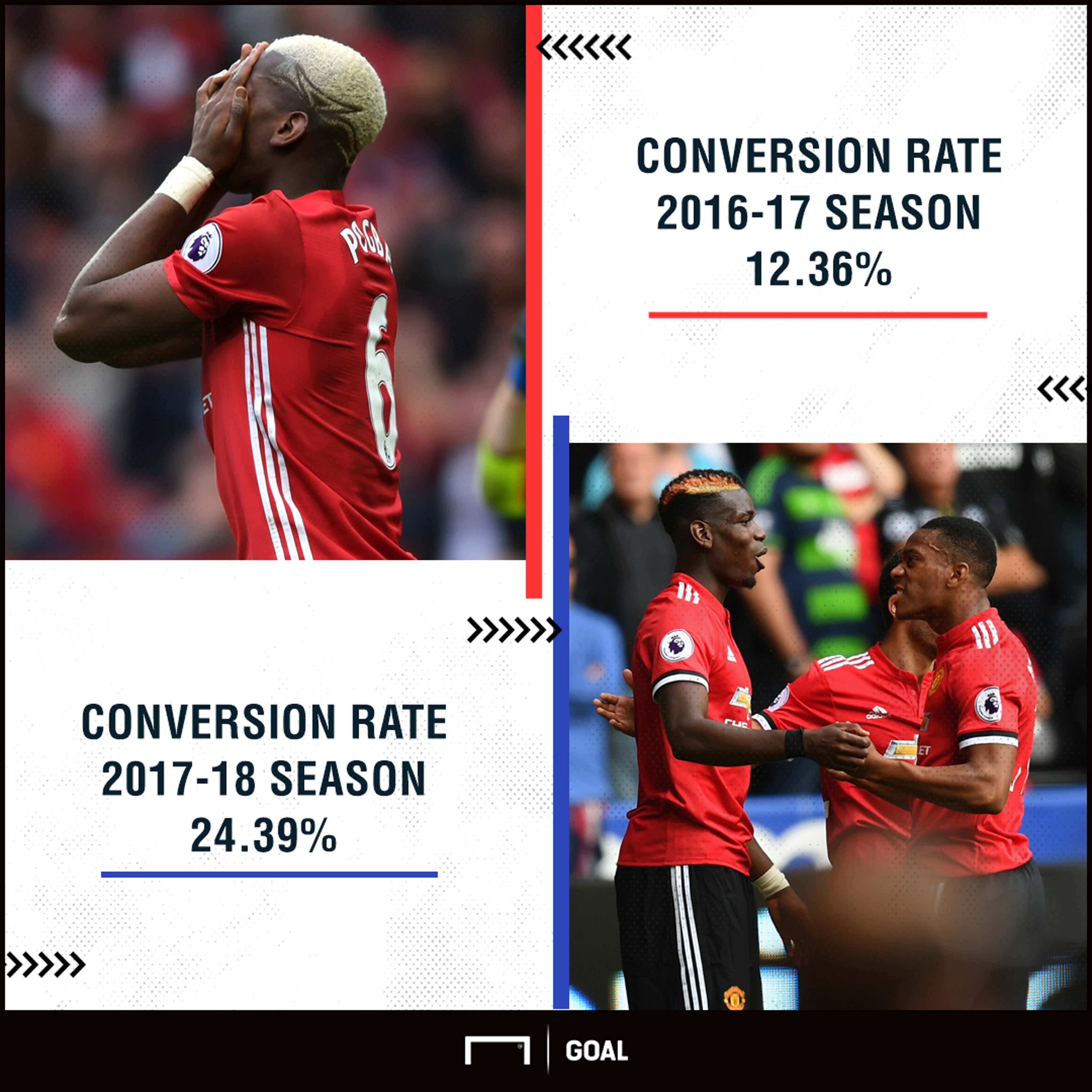Manchester United conversion rate August 2017