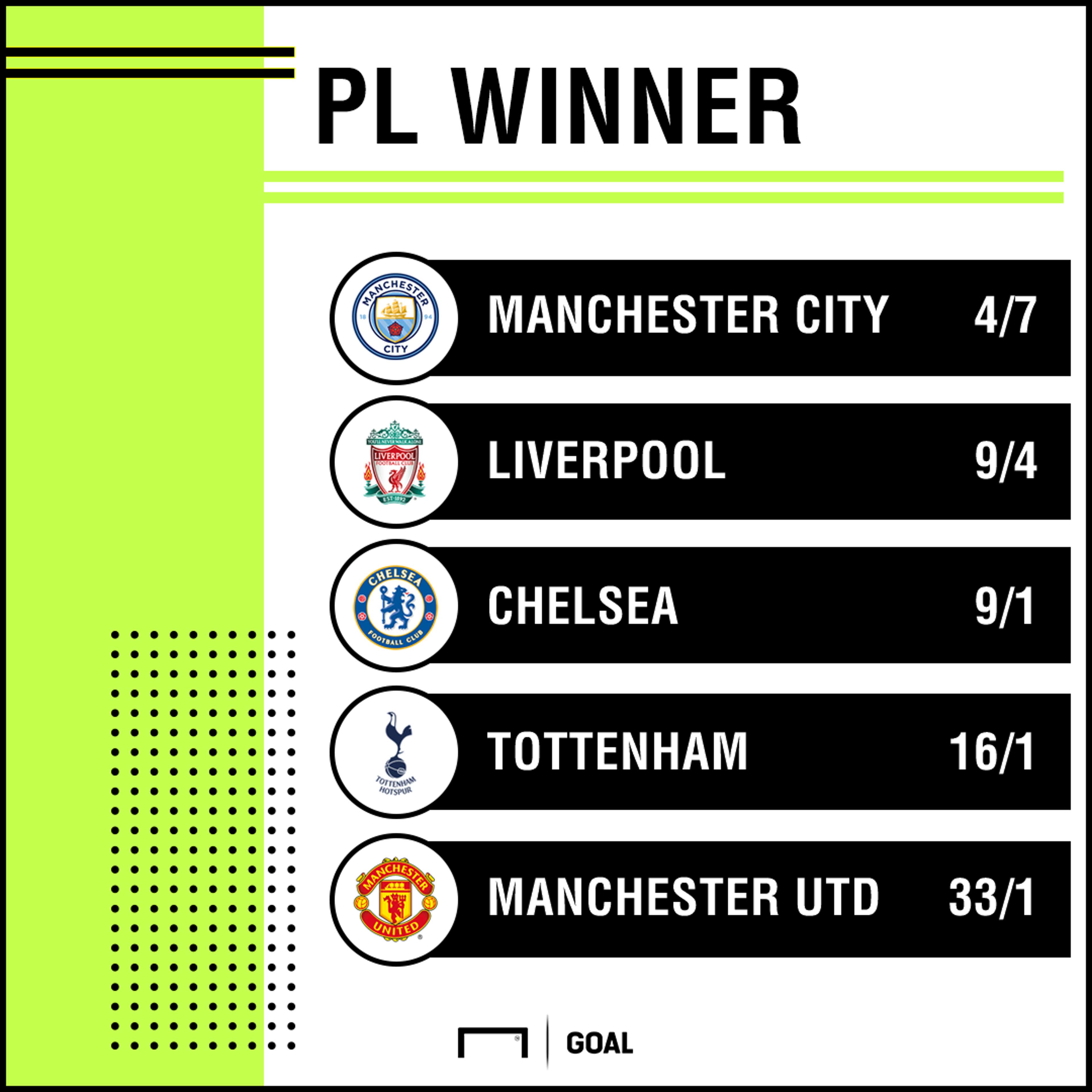 Premier League Winner Odds Update