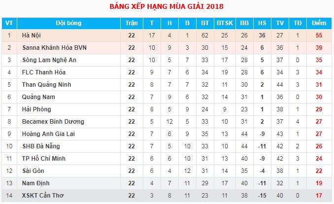 Kết quả, bảng xếp hạng V.League 2018 sau vòng 22