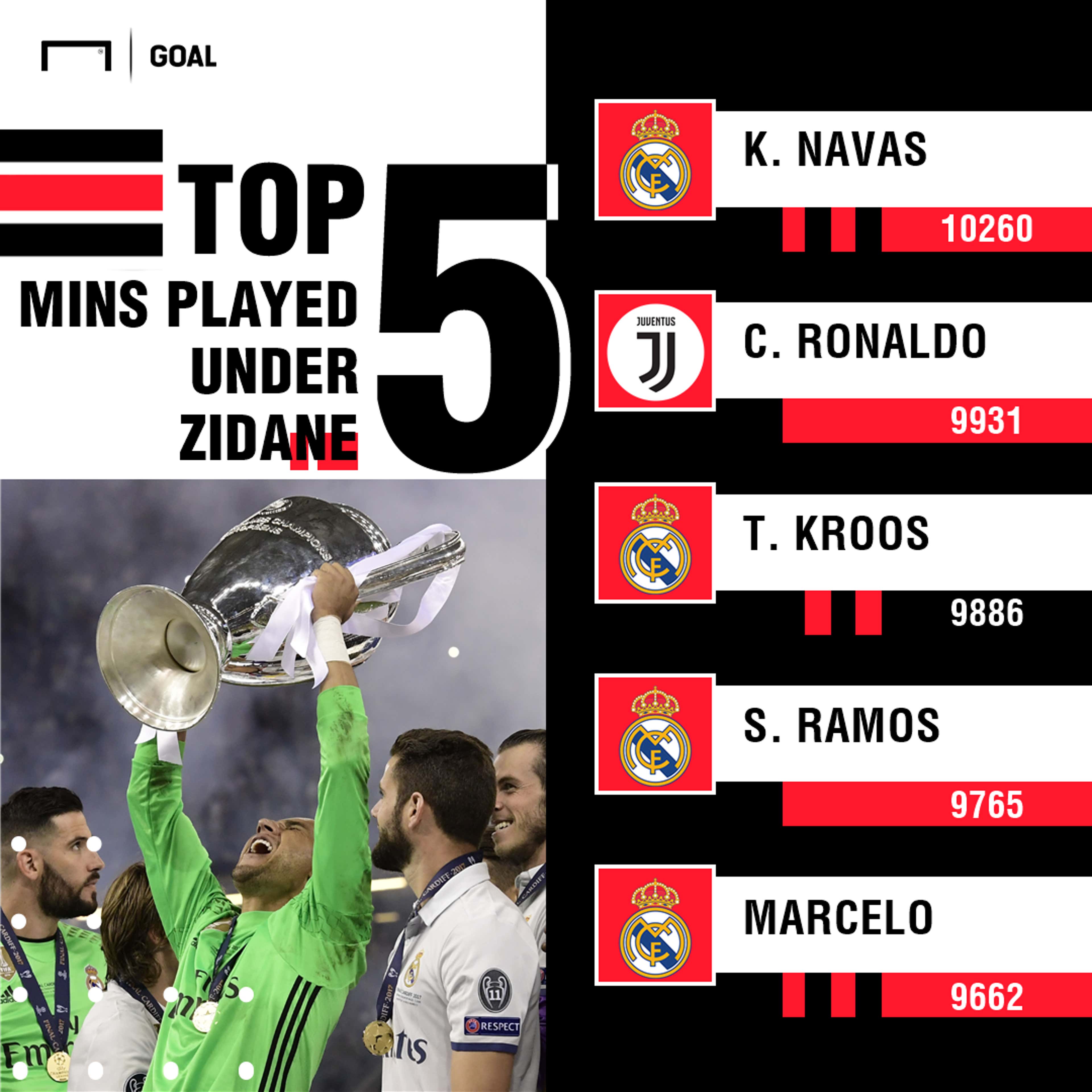 Real Madrid top 5 mins PS