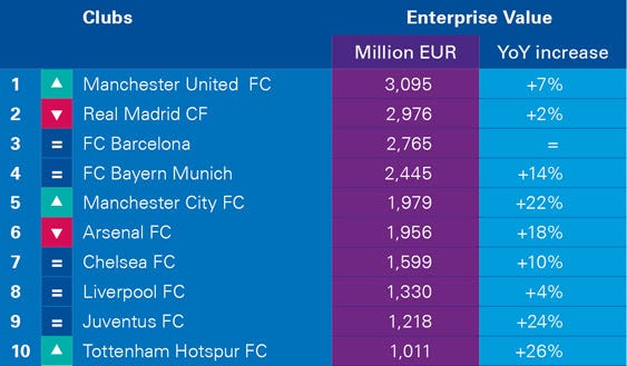 KPMG Most Valuable Clubs 2017