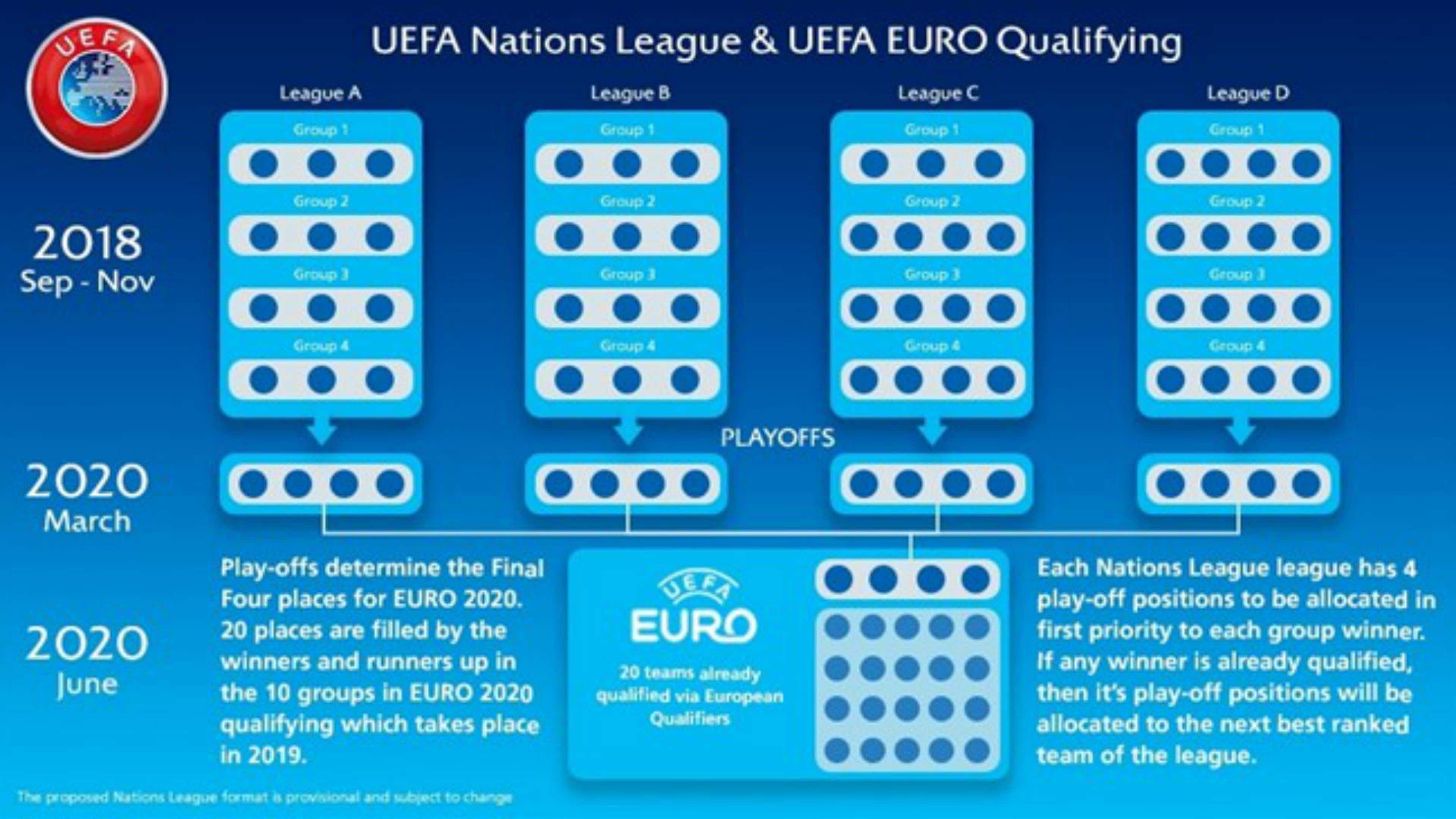 UEFA Nations League Euro 2020 qualifying