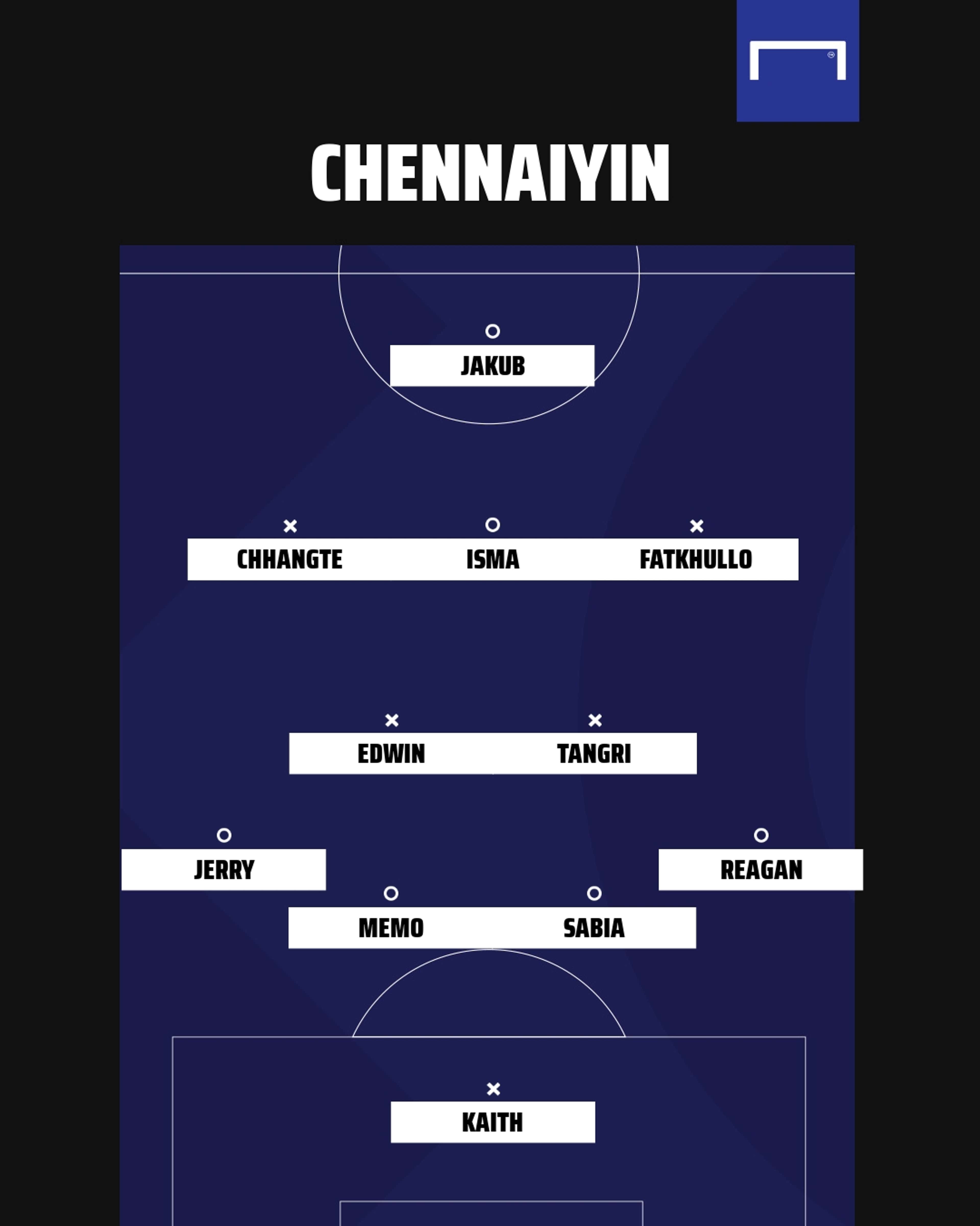 Chennaiyin possible XI