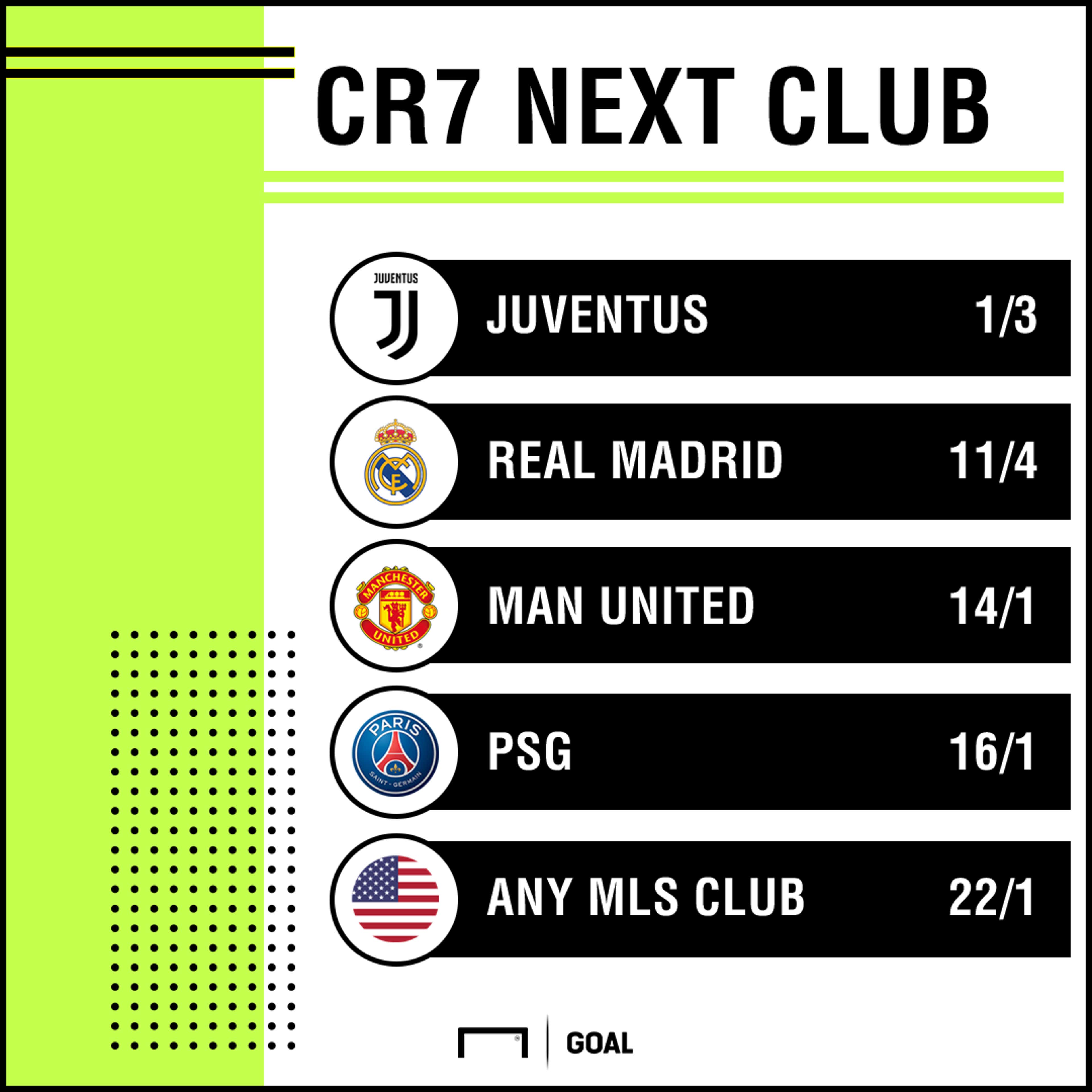 Ronaldo odds graphic update