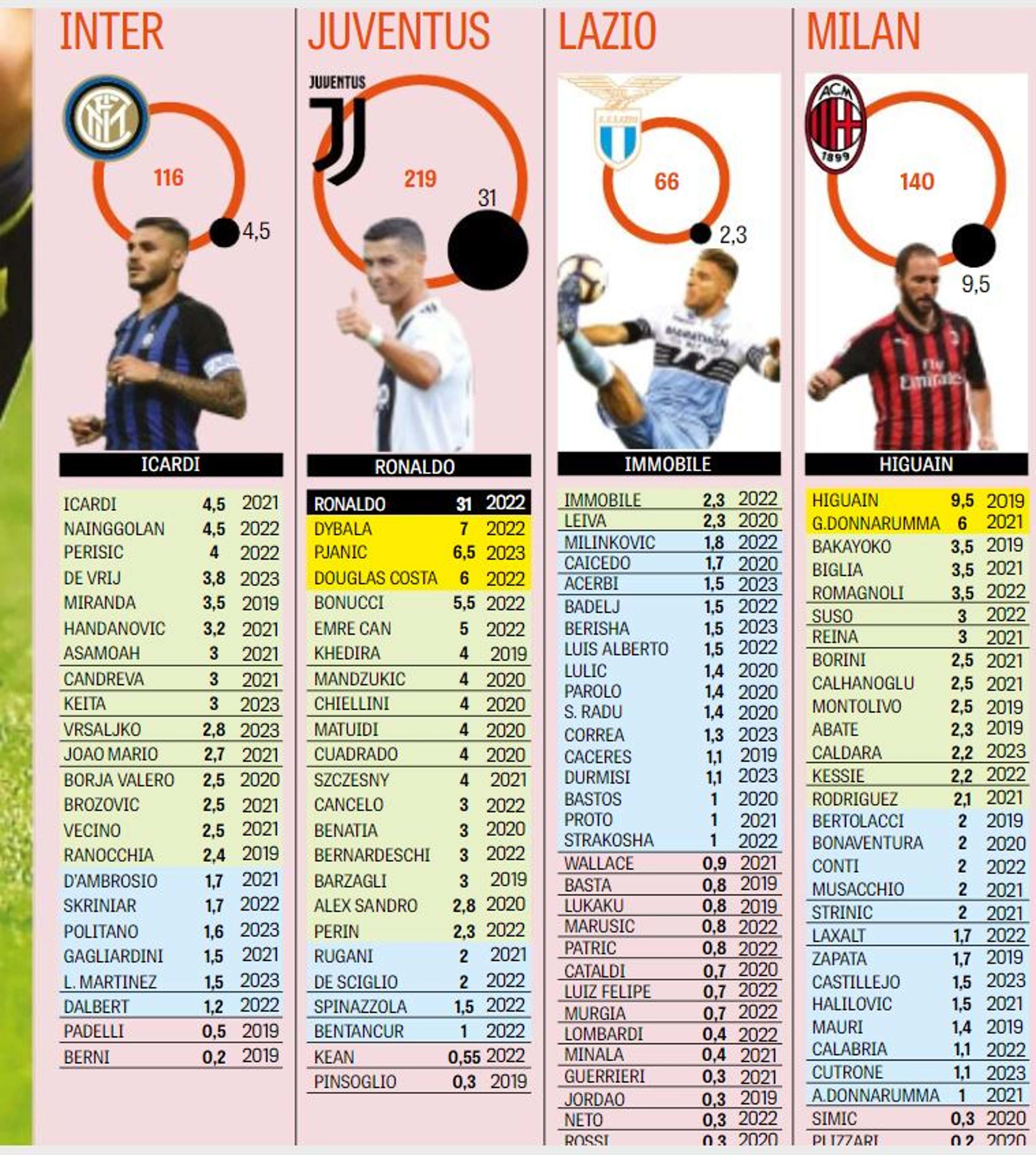 Tuttosport's list of Serie A wages