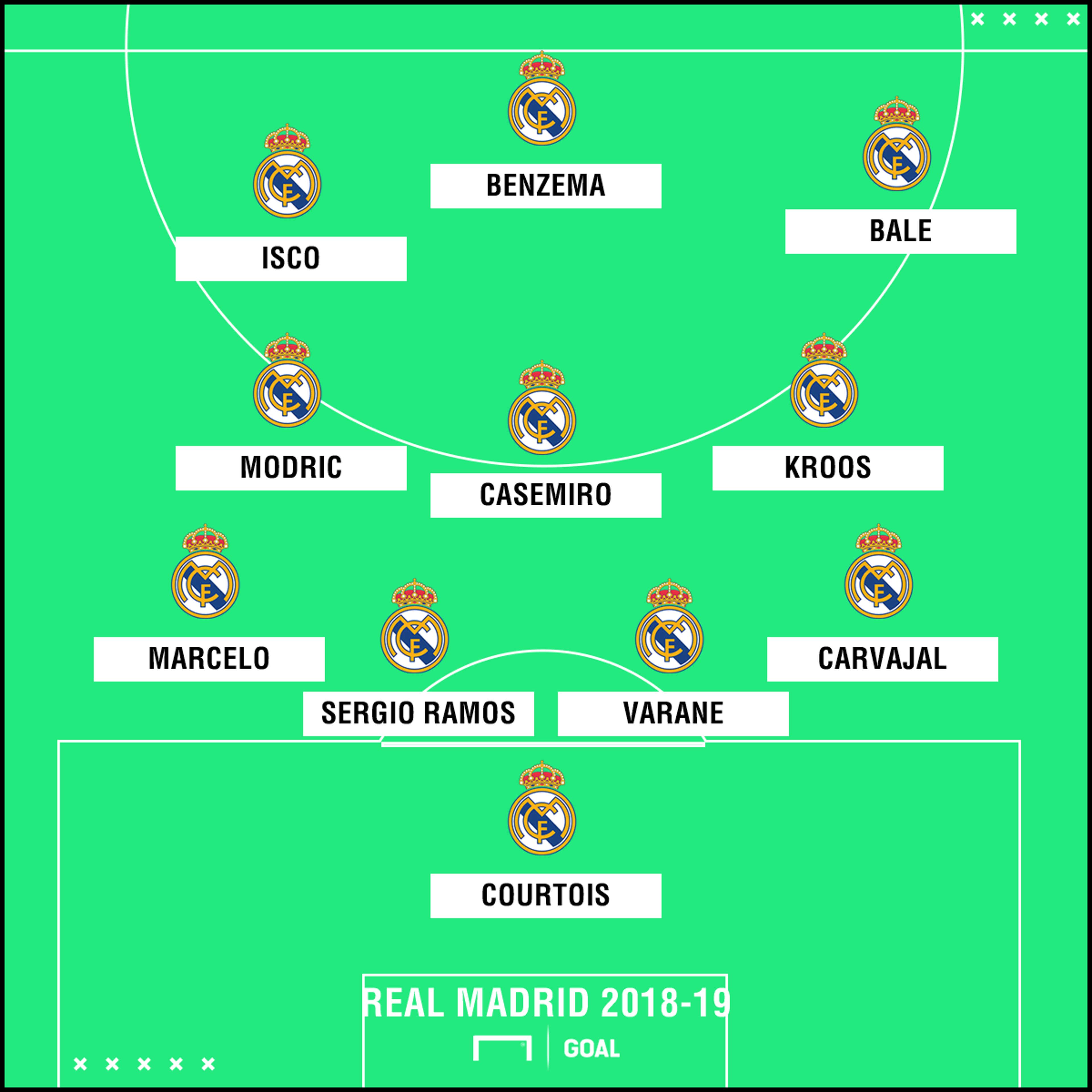 How Real Madrid will line up in 201819 Probably XI, featuring, Bale