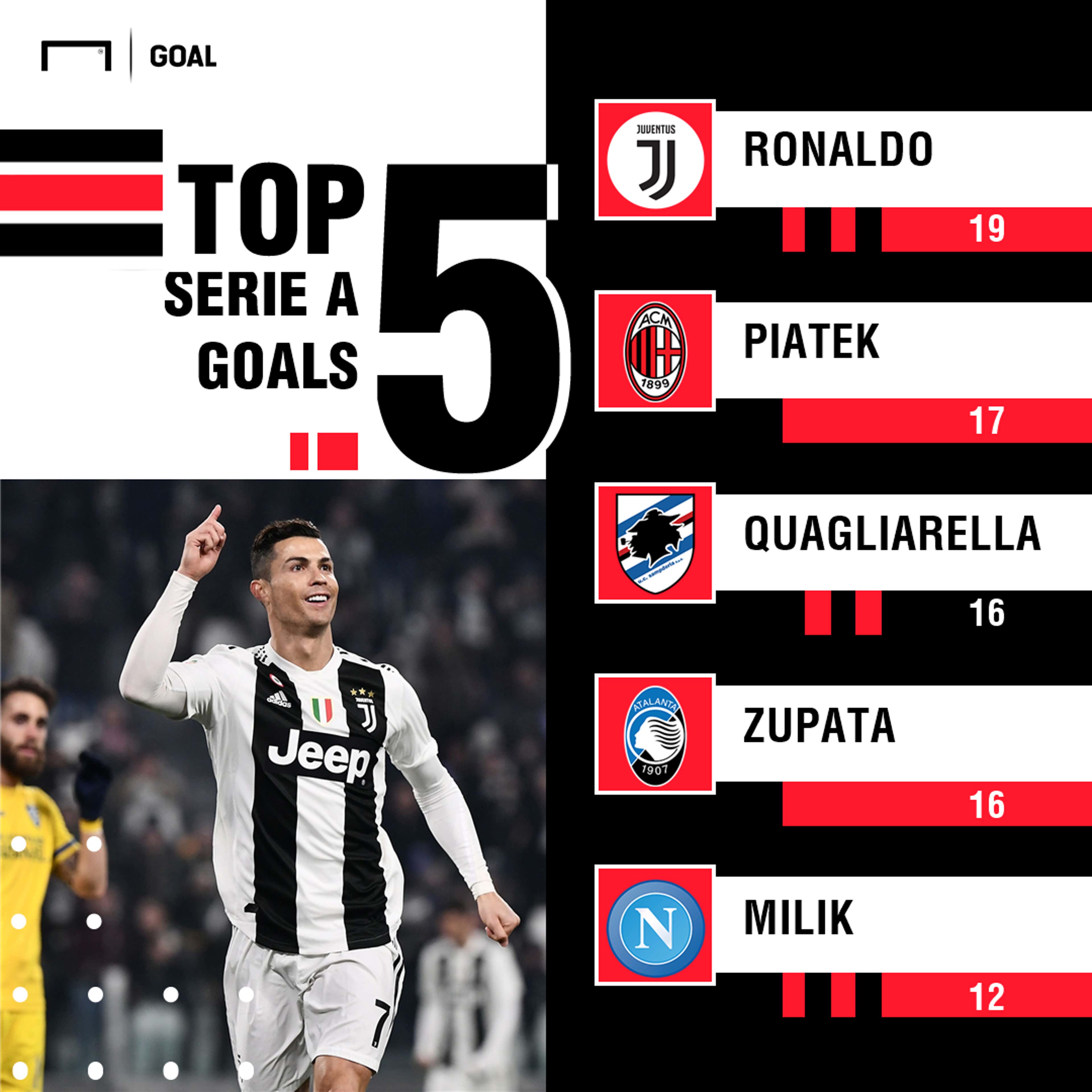 Cristiano Ronaldo Serie A Goalscorers